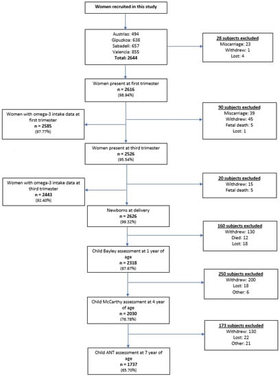 Nutrients Free Full Text Omega 3 Fatty Acid Intake during