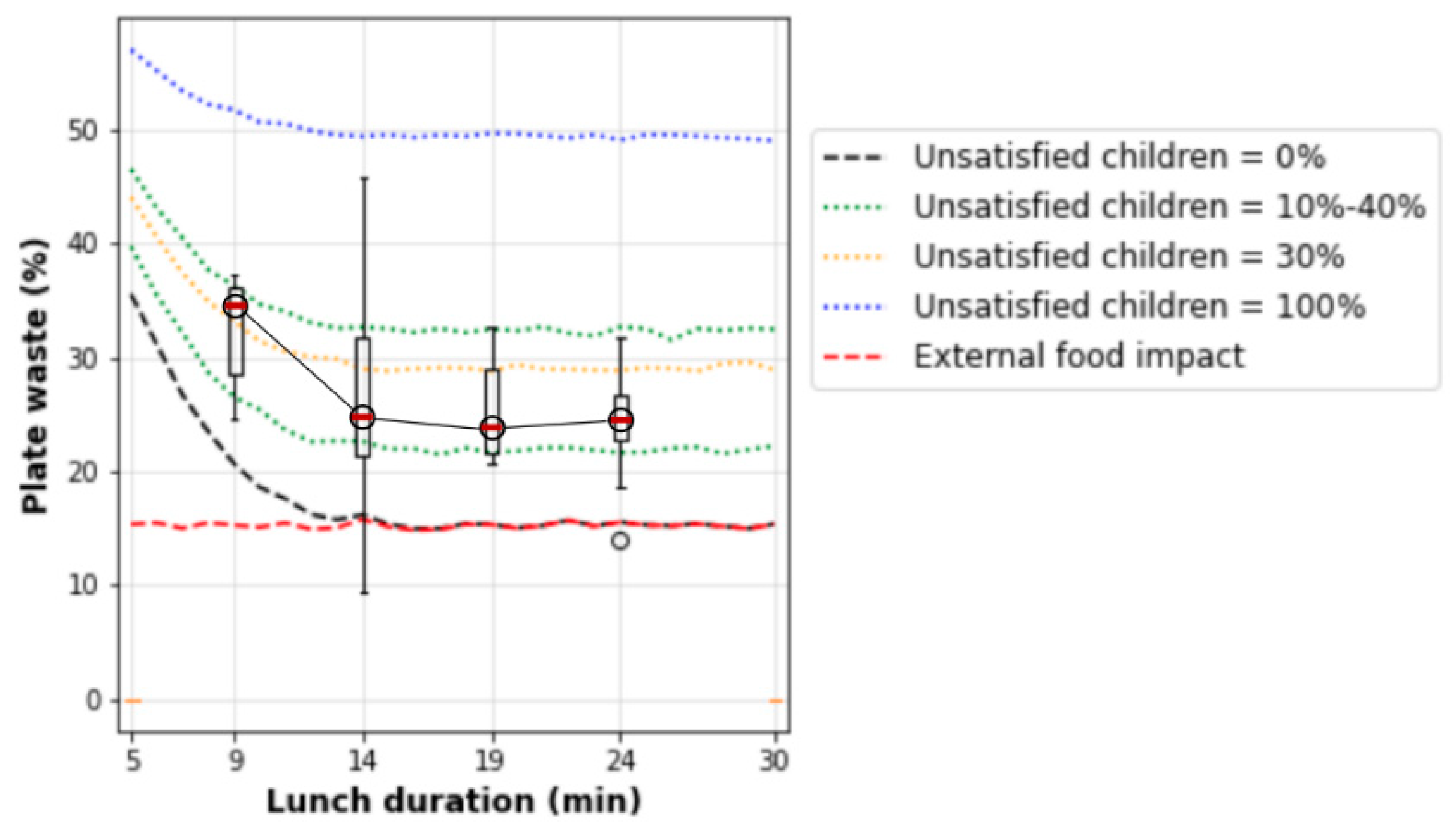 Nutrients Free Full Text Plate Waste Forecasting Using The Monte Carlo Method For Effective Decision Making In Latvian Schools Html