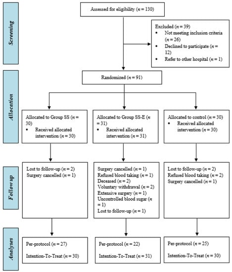 Nutrients Free Full Text Effects Of Perioperative Oral Nutrition Supplementation In Malaysian Patients Undergoing Elective Surgery For Breast And Colorectal Cancers Mdash A Randomised Controlled Trial Html