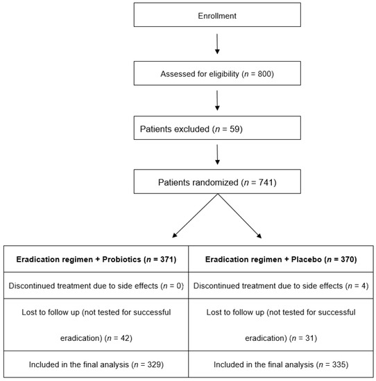 Nutrients | Free Full-Text | A Four-Probiotics Regimen Combined with A  Standard Helicobacter pylori-Eradication Treatment Reduces Side Effects and  Increases Eradication Rates