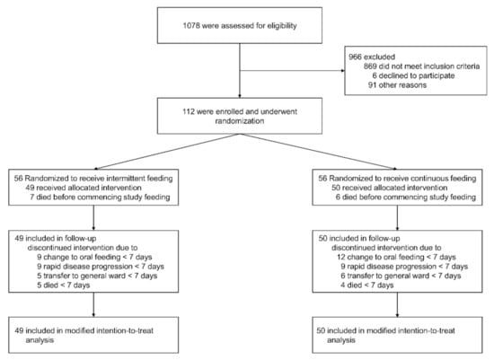 Assisted Feeding: When to Consider a Feeding Tube – Clinical