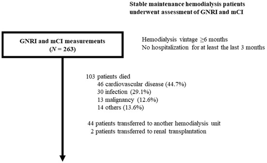 Table 3 from Extracellular Fluid/Intracellular Fluid Volume Ratio as a  Novel Risk Indicator for All-Cause Mortality and Cardiovascular Disease in  Hemodialysis Patients