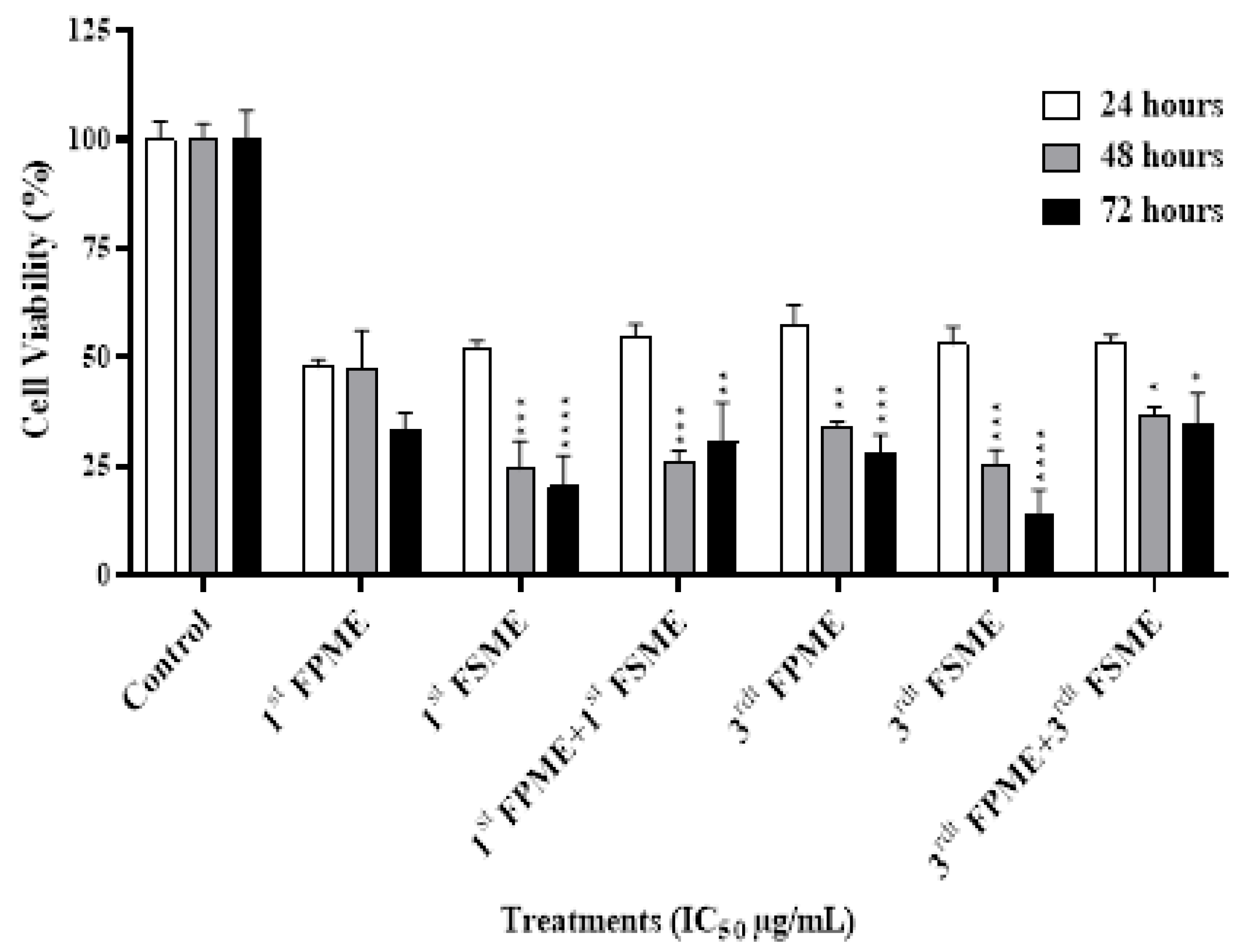 Nutrients Free Full Text Cytotoxicity of Fenugreek Sprout and