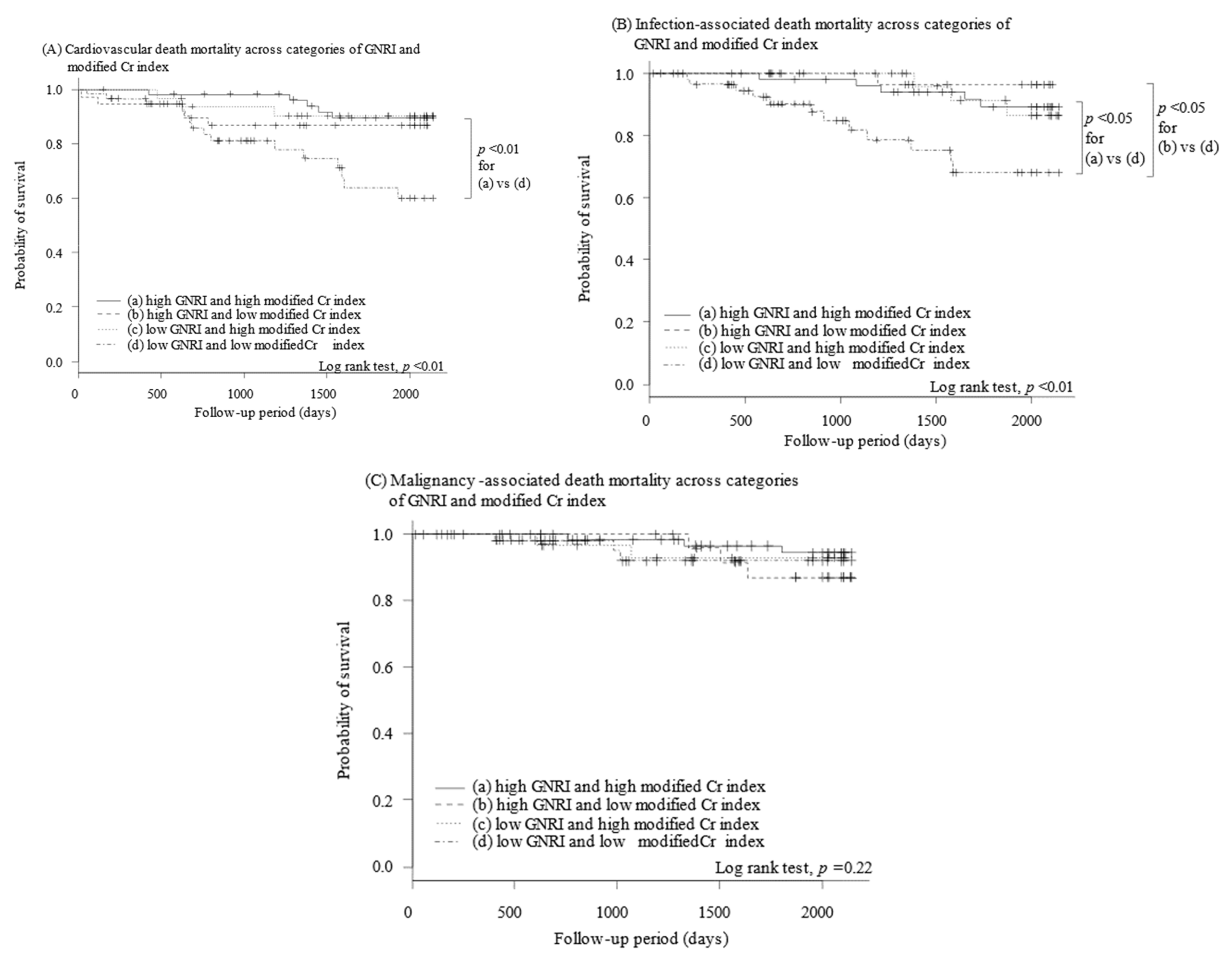 Nutrients Free Full Text Impact Of Geriatric Nutritional Risk Index And Modified Creatinine 6396