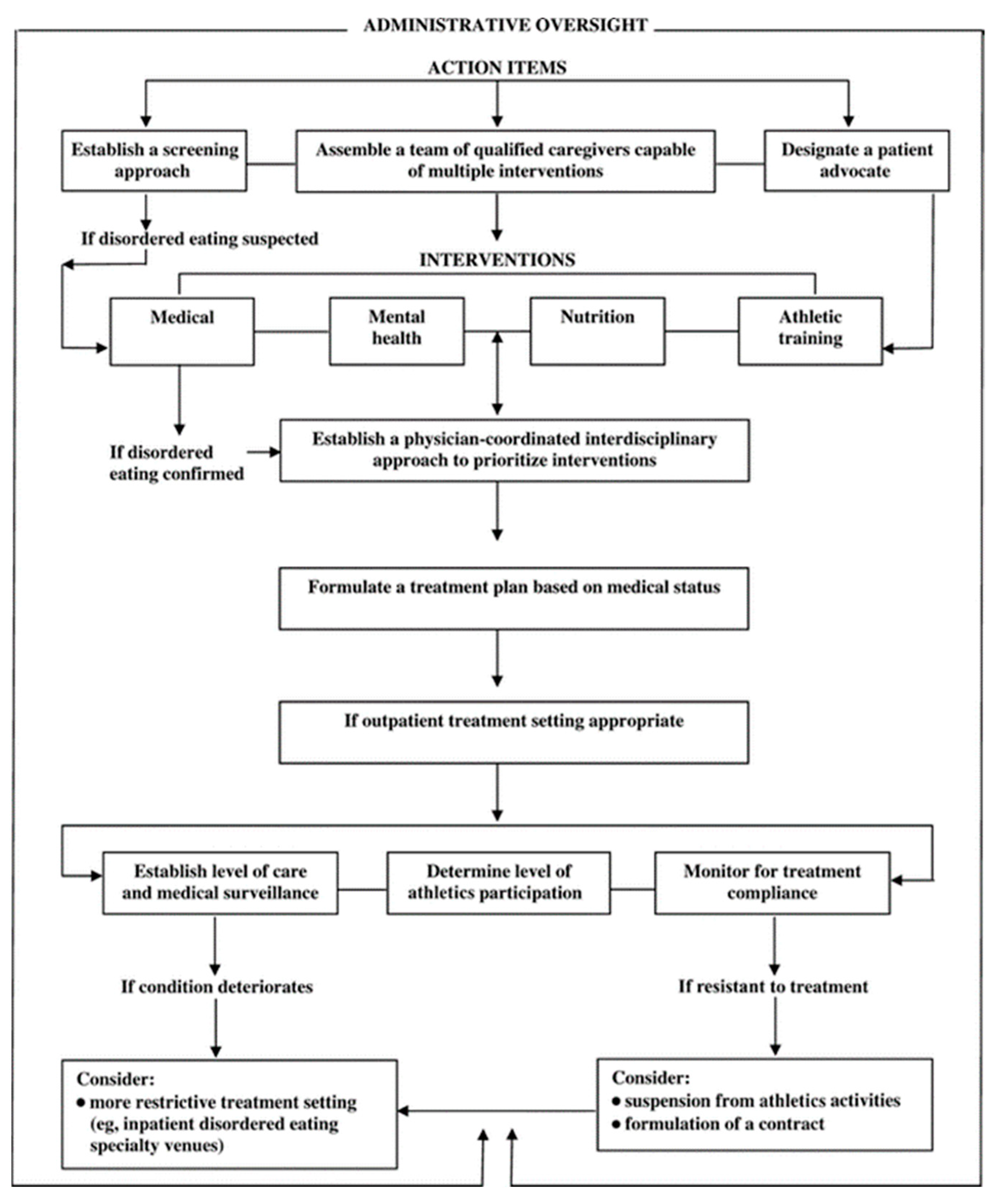 Identifying Low Energy Availability in Female Athletes