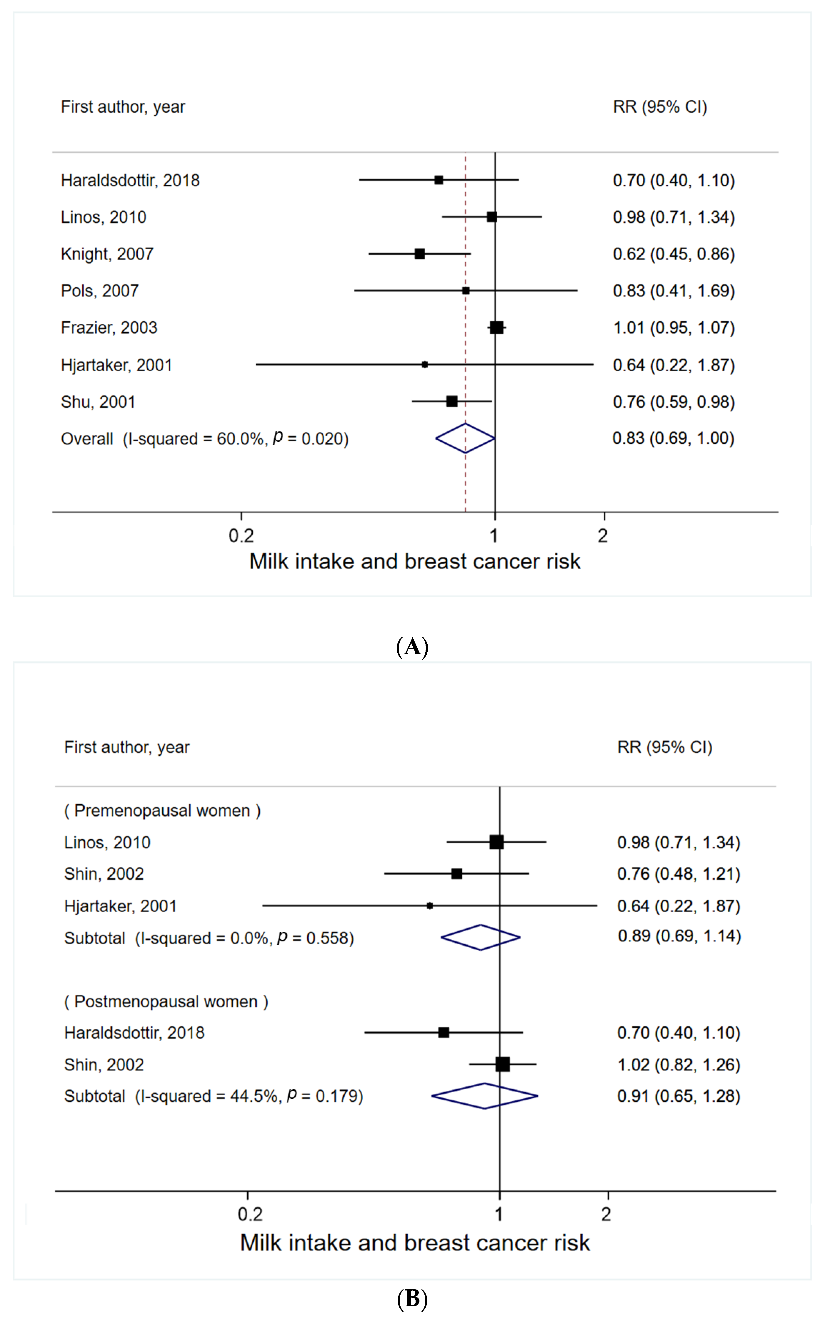 Nutrients 14 01233 g002a