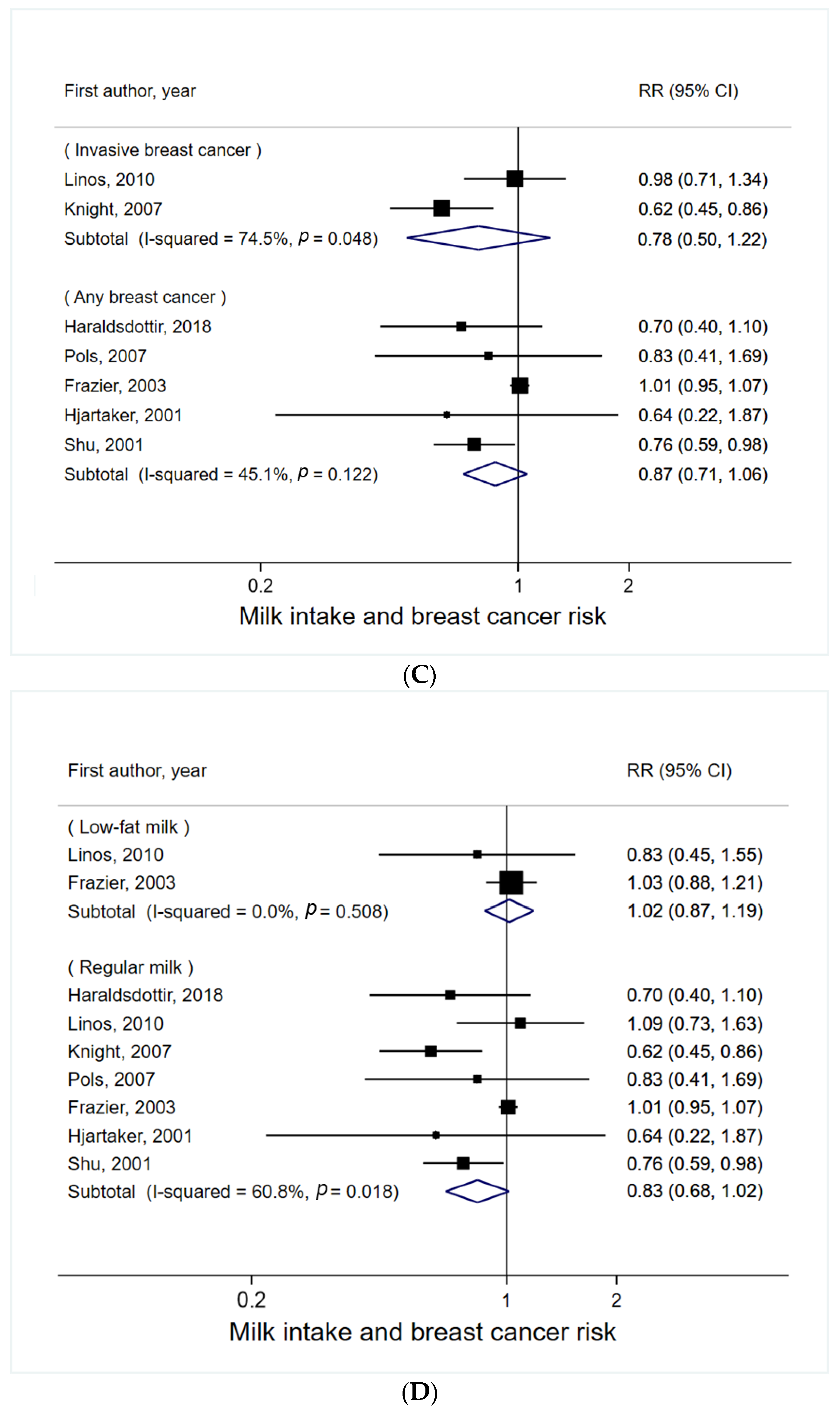 Nutrients 14 01233 g002b
