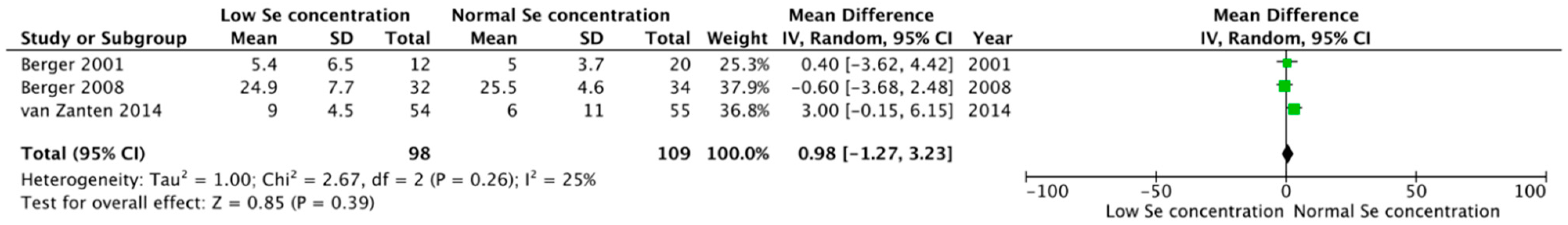 Nutrients 14 01295 g007