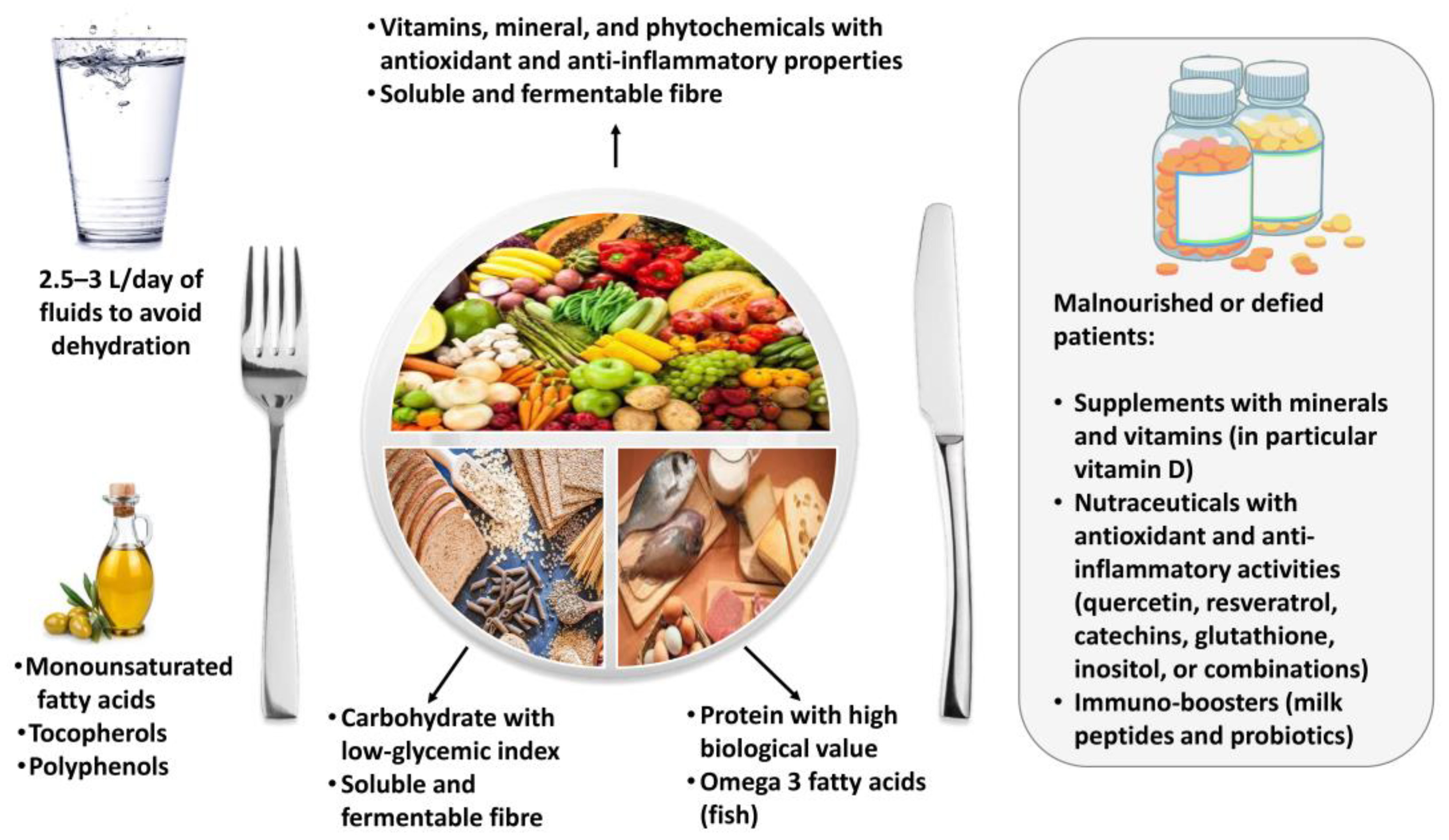 Nutrients | Free Full-Text | Dietary Recommendations for Post-COVID-19  Syndrome | HTML