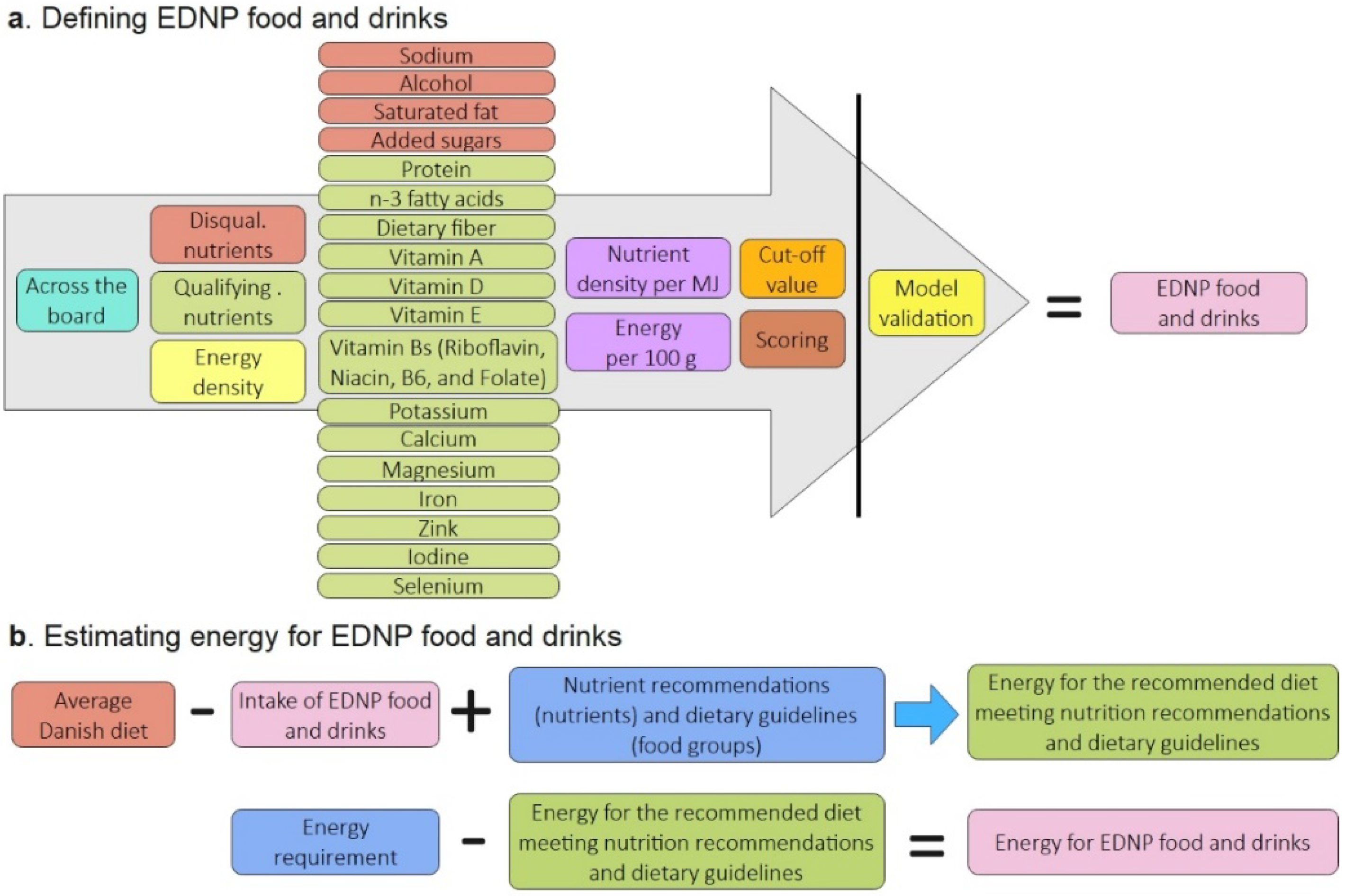 Nutrients | Free Full-Text | Defining Energy-Dense, Nutrient-Poor Food and  Drinks and Estimating the Amount of Discretionary Energy
