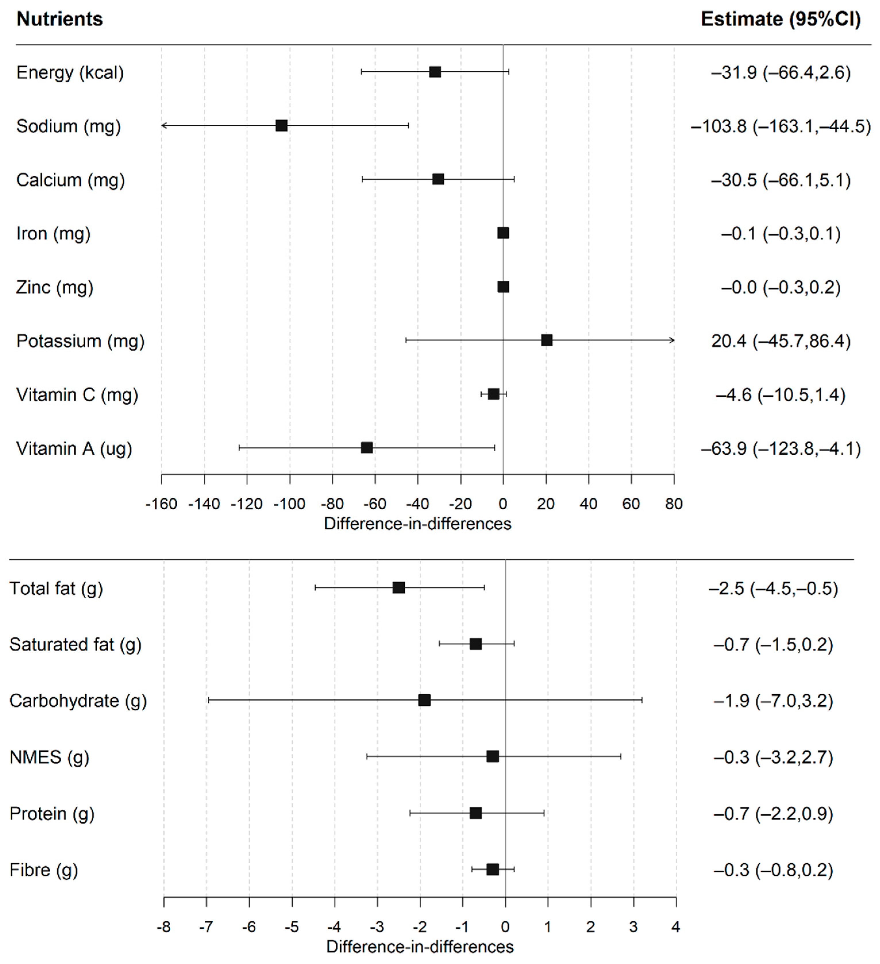Nutrients 14 01602 g003