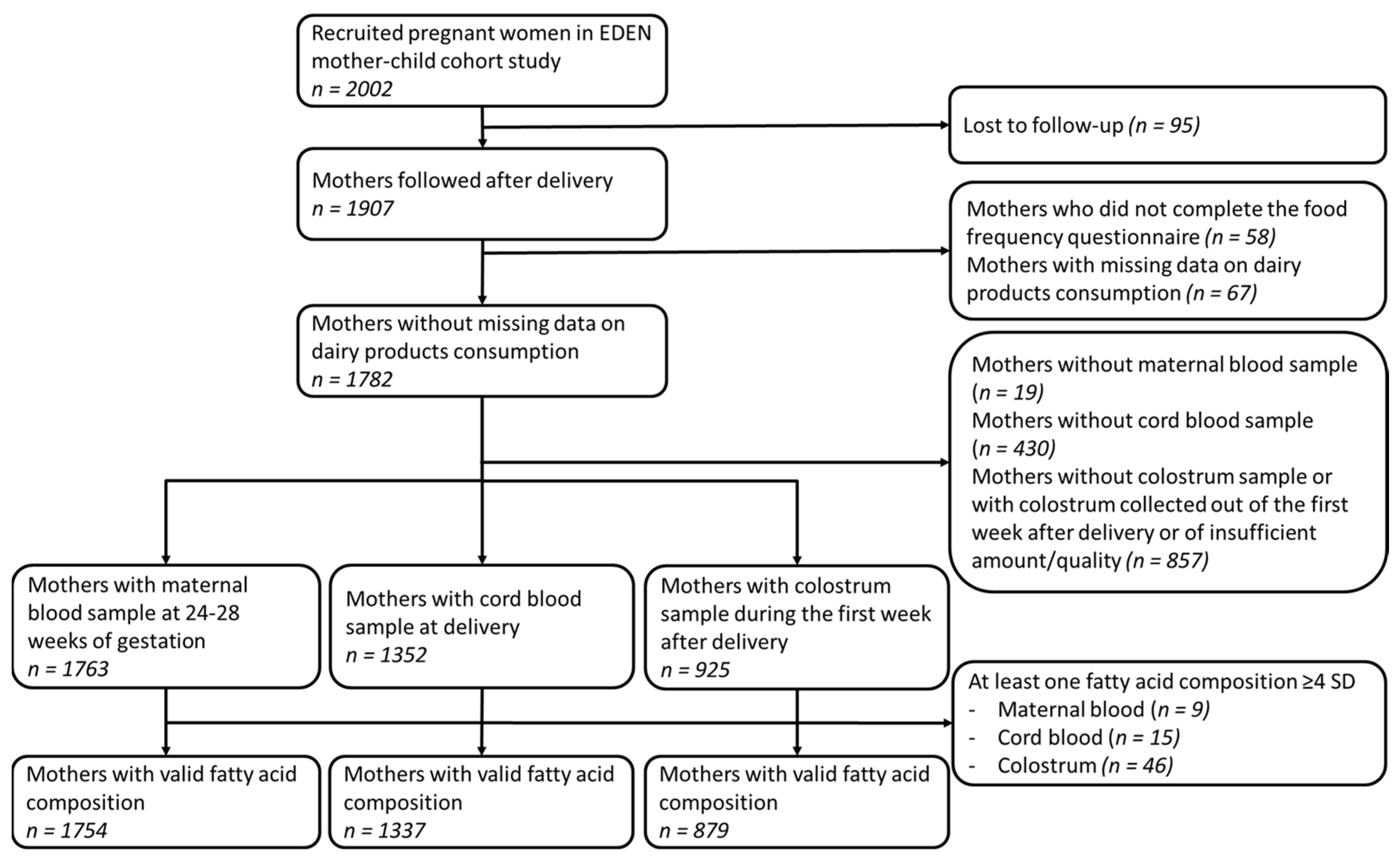 Nutrients 14 01636 g001