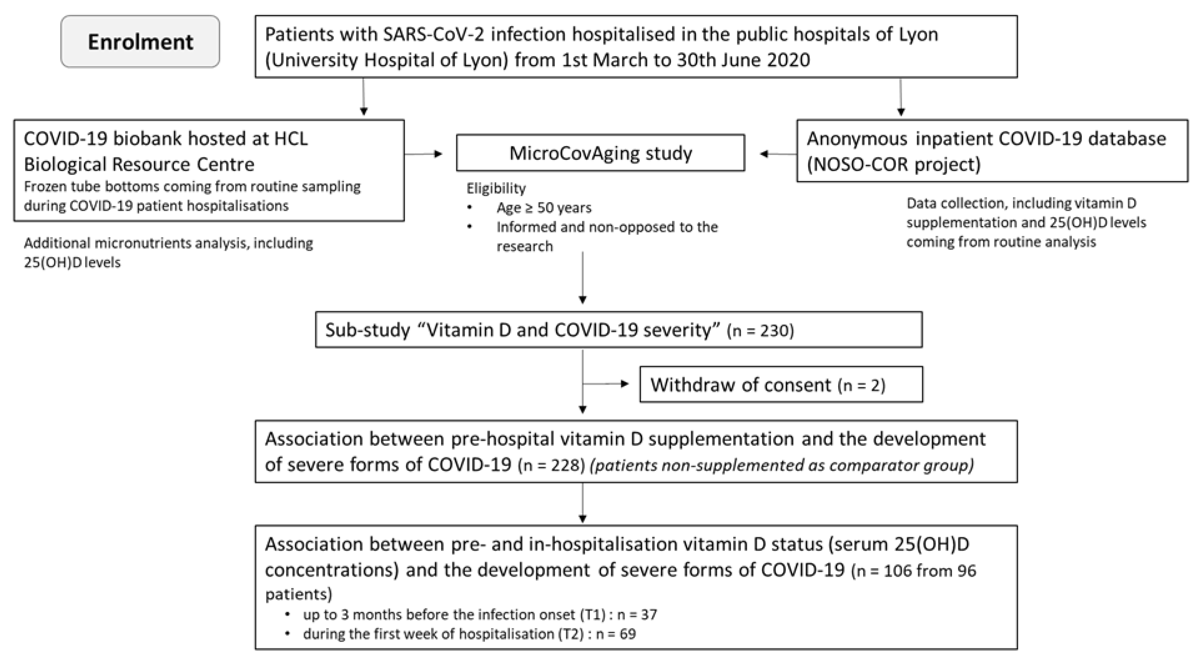 Nutrients | Free Full-Text | Vitamin D and COVID-19 Severity in  Hospitalized Older Patients: Potential Benefit of Prehospital Vitamin D  Supplementation