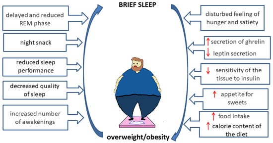 Carbohydrate and sleep quality