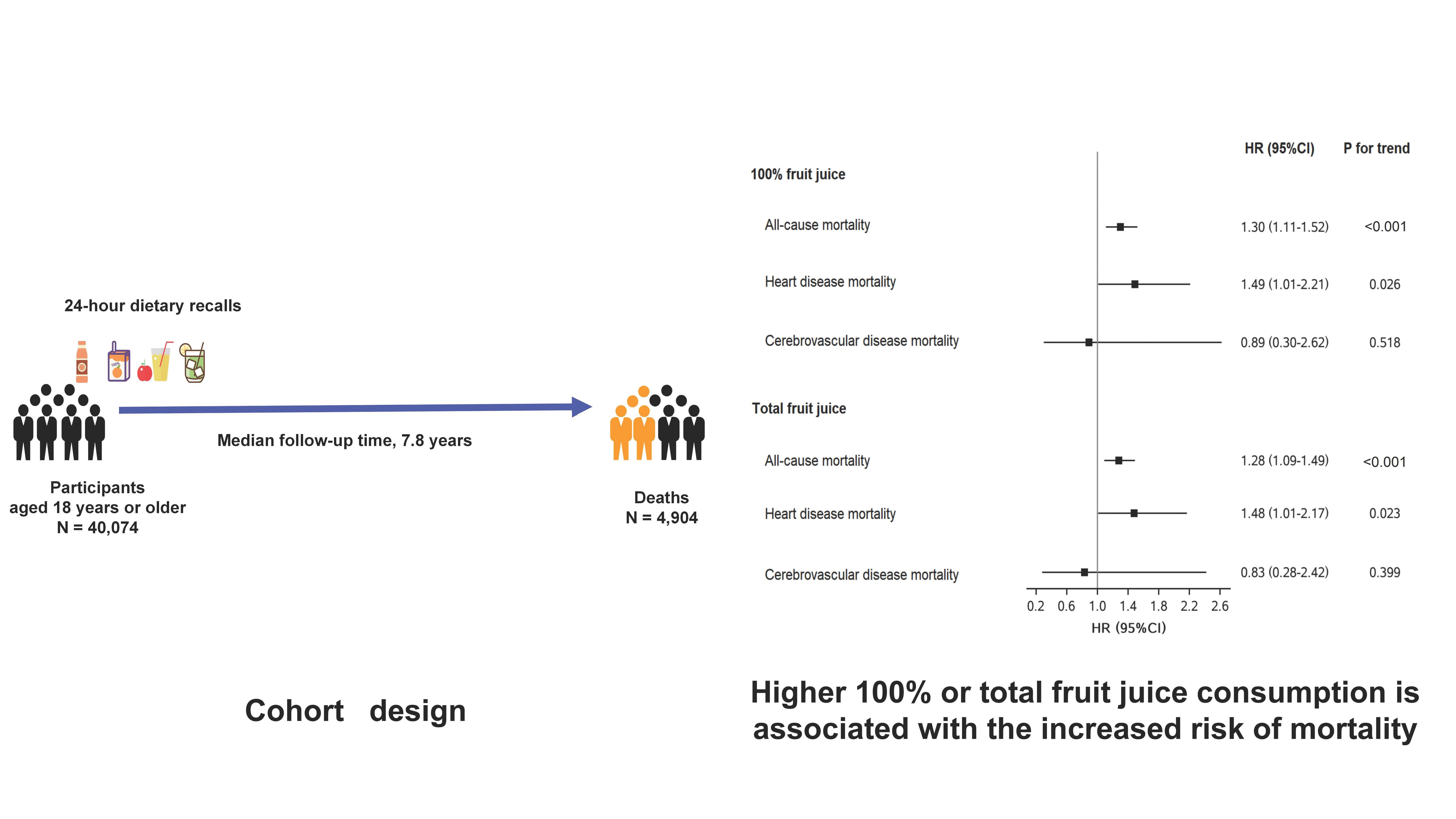 Nutrients Free Full Text A Prospective Study Of Fruit Juice Consumption And The Risk Of Overall And Cardiovascular Disease Mortality Html