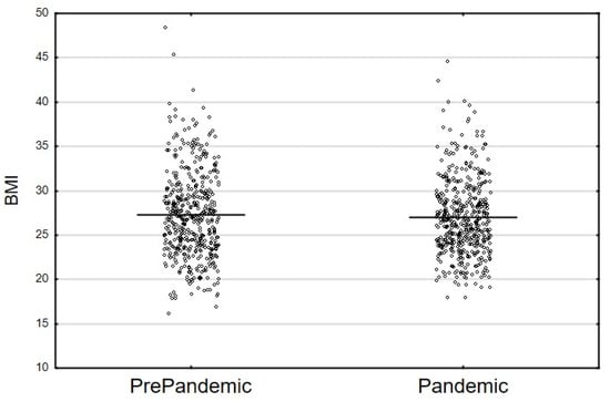 Nutrients Free Full Text The Influence Of Obesity On Nutrition And Physical Activity During Covid 19 Pandemic A Case Control Study Html