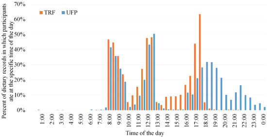 Nutrients | Free Full-Text | Adherence to Diet and Meal Timing in