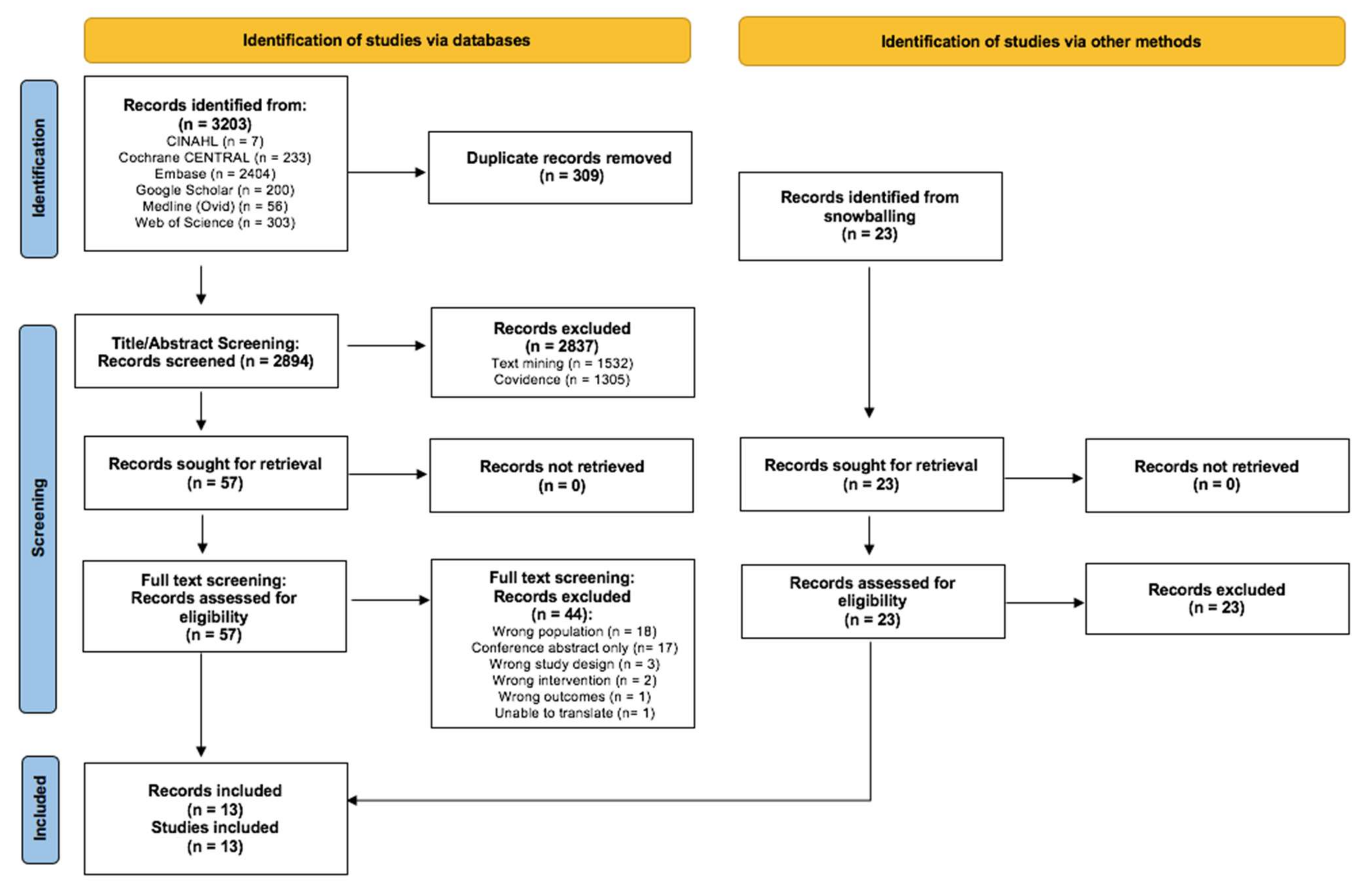 Nutrients | Free Full-Text | Non-Pharmacological Self-Management Strategies  for Chemotherapy-Induced Peripheral Neuropathy in People with Advanced  Cancer: A Systematic Review and Meta-Analysis