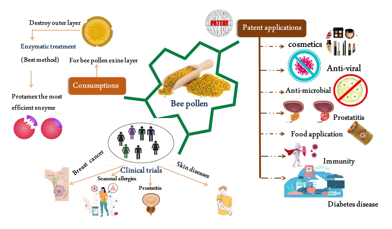 Nutrients | Free Full-Text | Bee Pollen: Clinical Trials and Patent  Applications | HTML