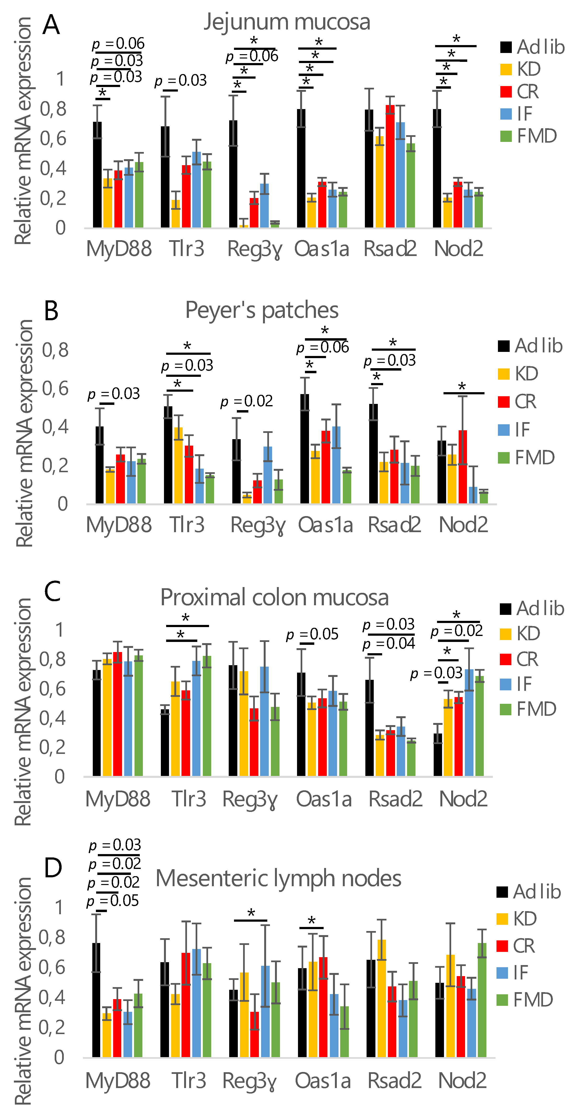 Nutrients 14 03120 g002