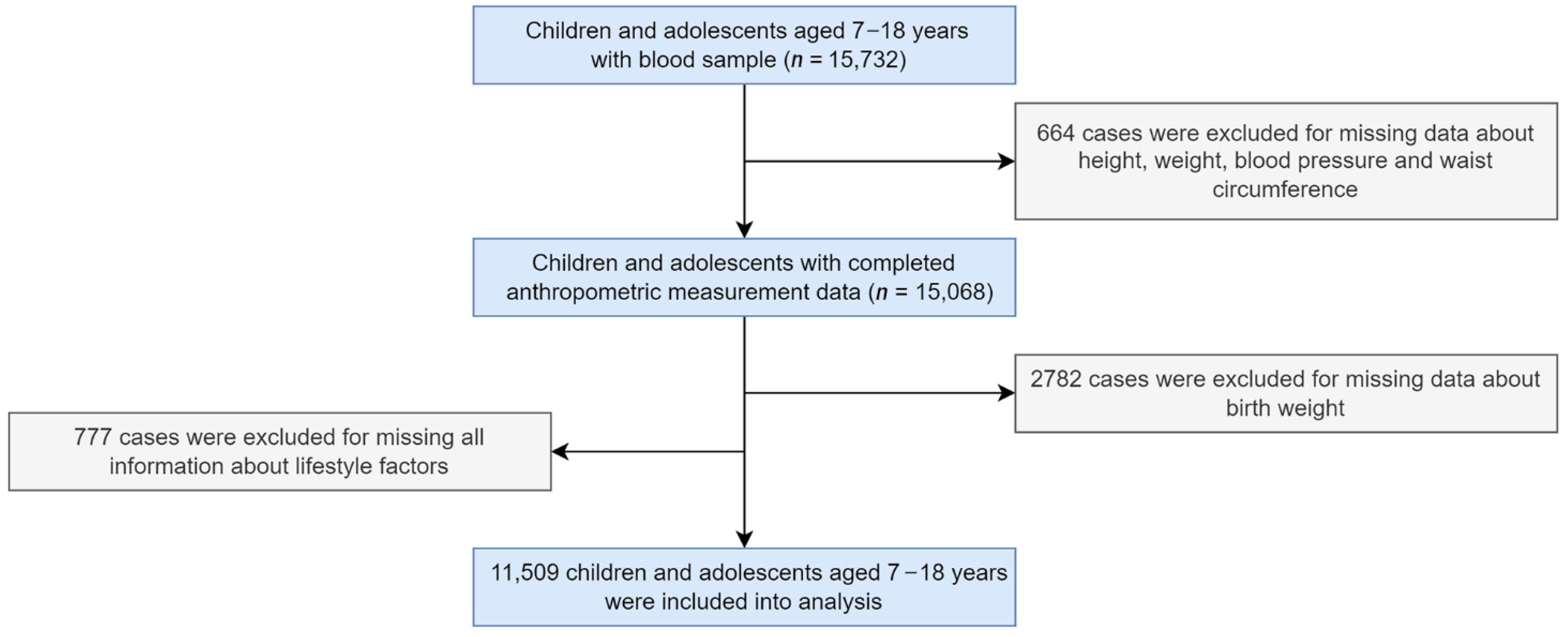 Nutrients | Free Full-Text | The Combined Effect of Birth Weight