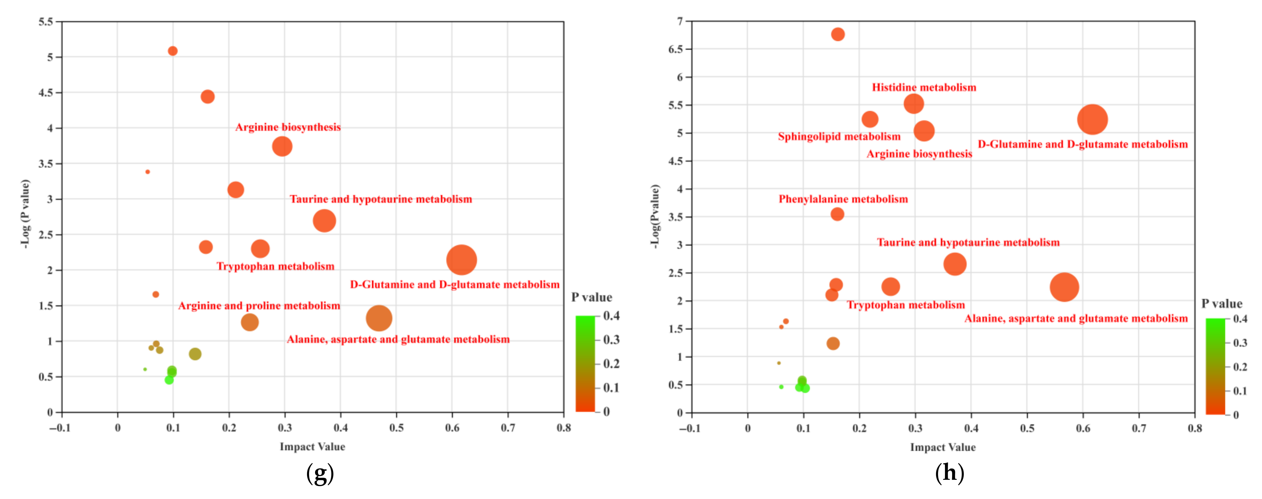 Nutrients 14 03202 g003b