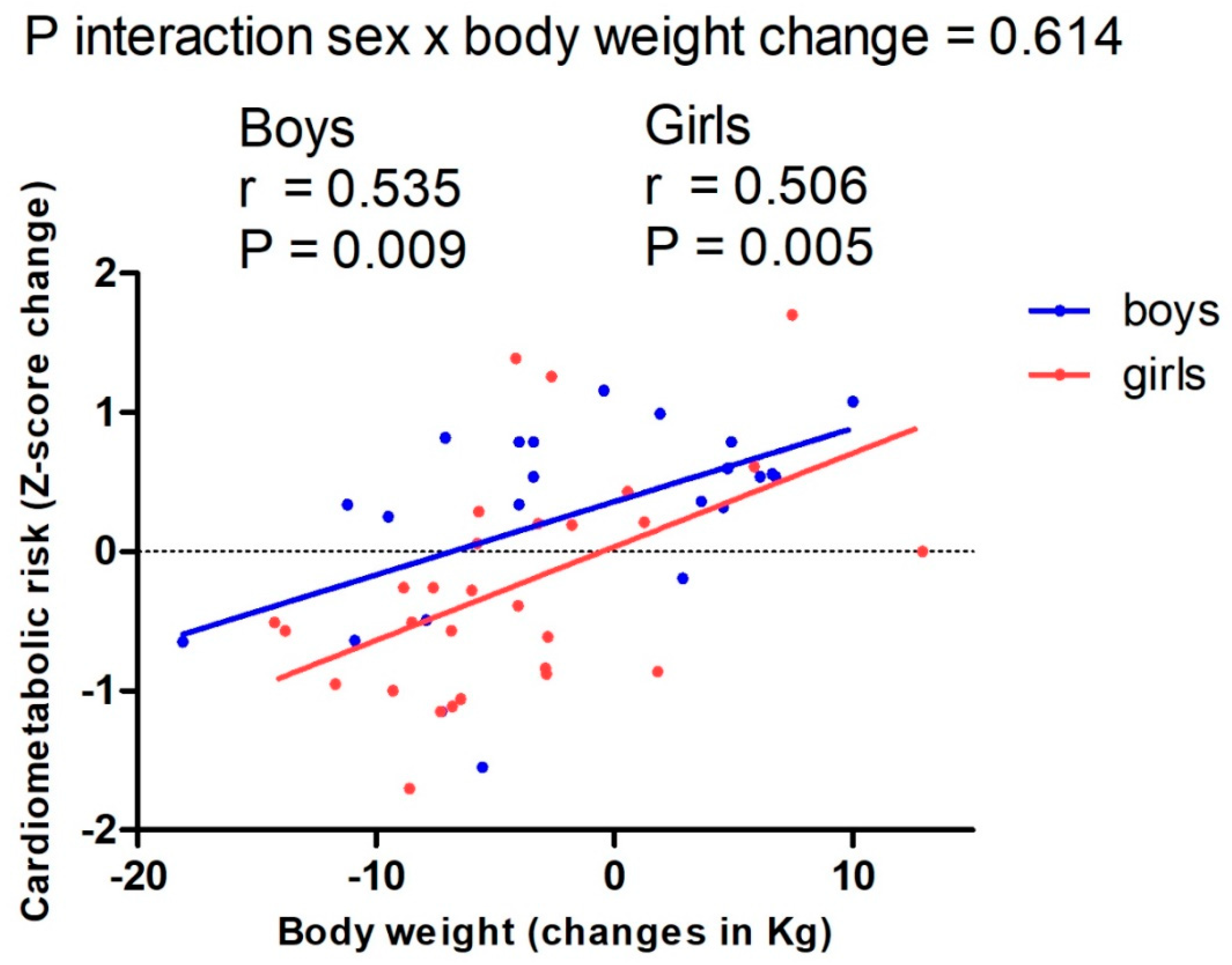 Nutrients | Free Full-Text | Determinants of Longitudinal Changes in  Cardiometabolic Risk in Adolescents with Overweight/Obesity: The EVASYON  Study