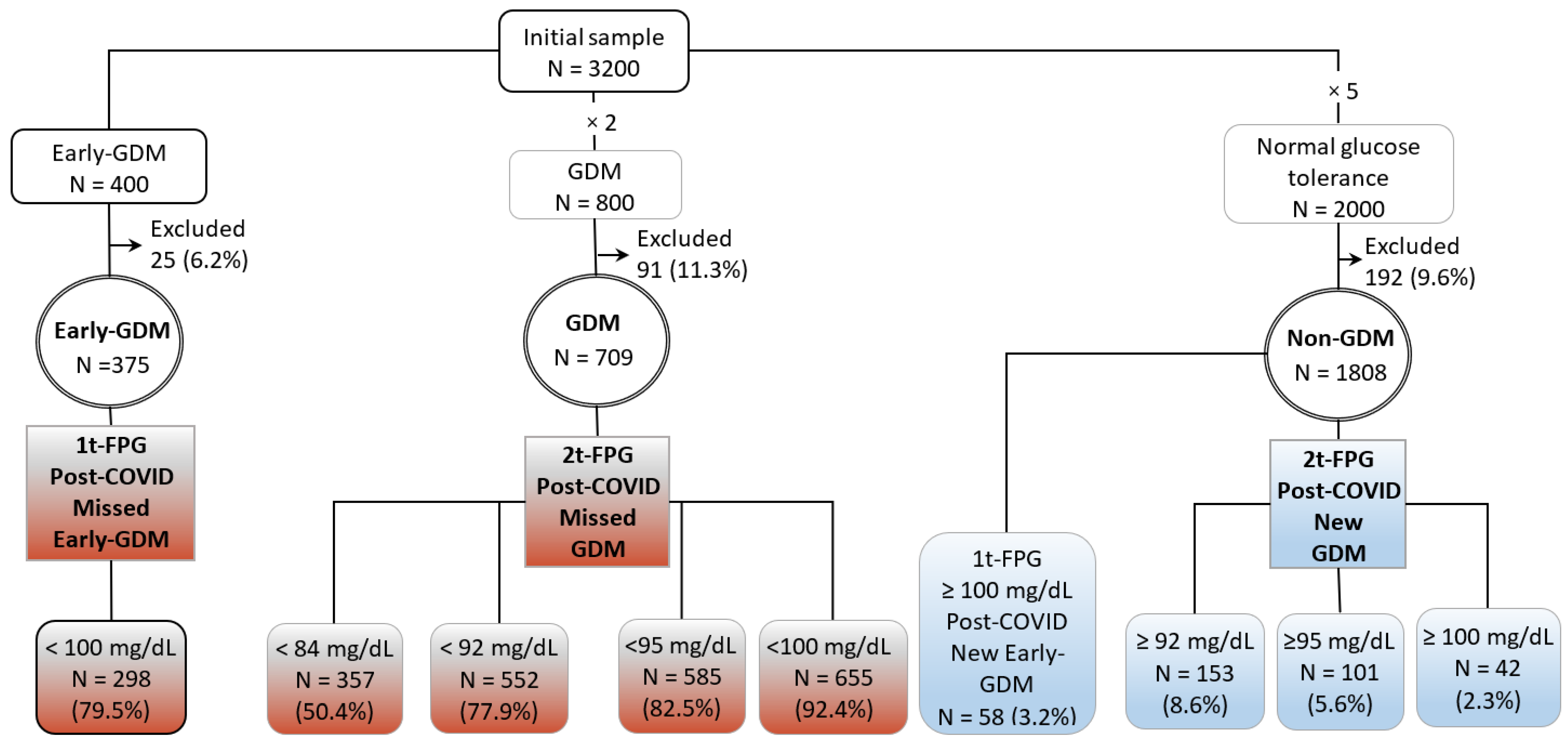 nutrients-free-full-text-fasting-glucose-for-the-diagnosis-of