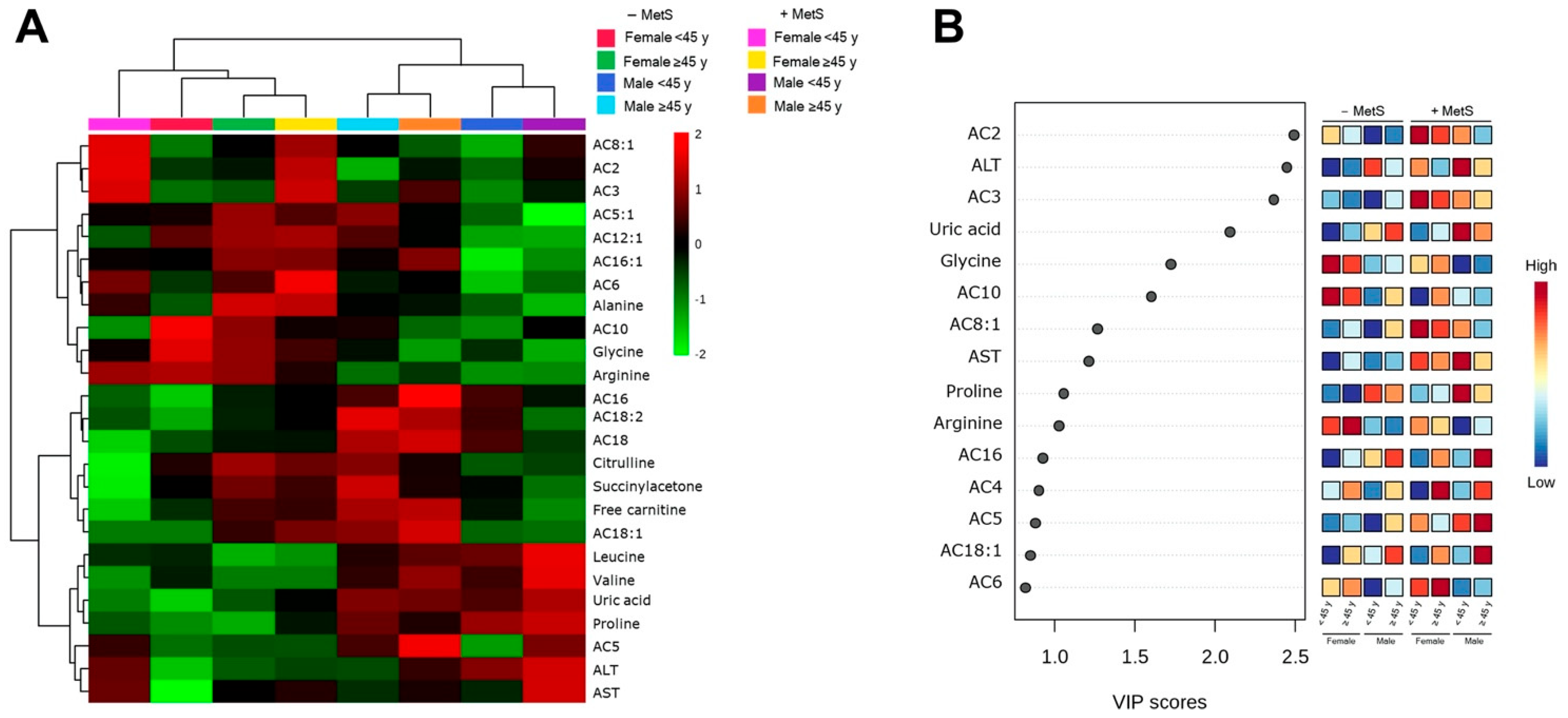 Nutrients | Free Full-Text | Targeted Metabolomics Revealed a Sex-Dependent  Signature for Metabolic Syndrome in the Mexican Population