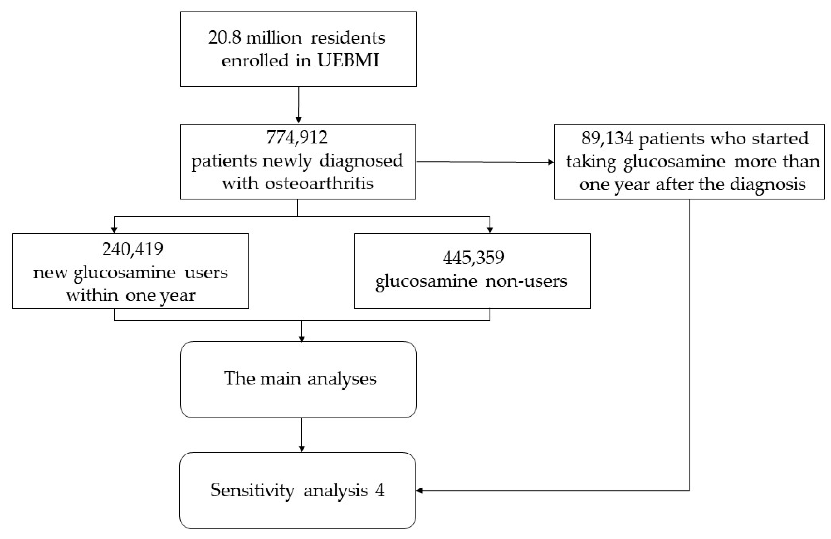 Nutrients | Free Full-Text | Glucosamine Use Is Associated with a Higher  Risk of Cardiovascular Diseases in Patients with Osteoarthritis: Results  from a Large Study in 685,778 Subjects