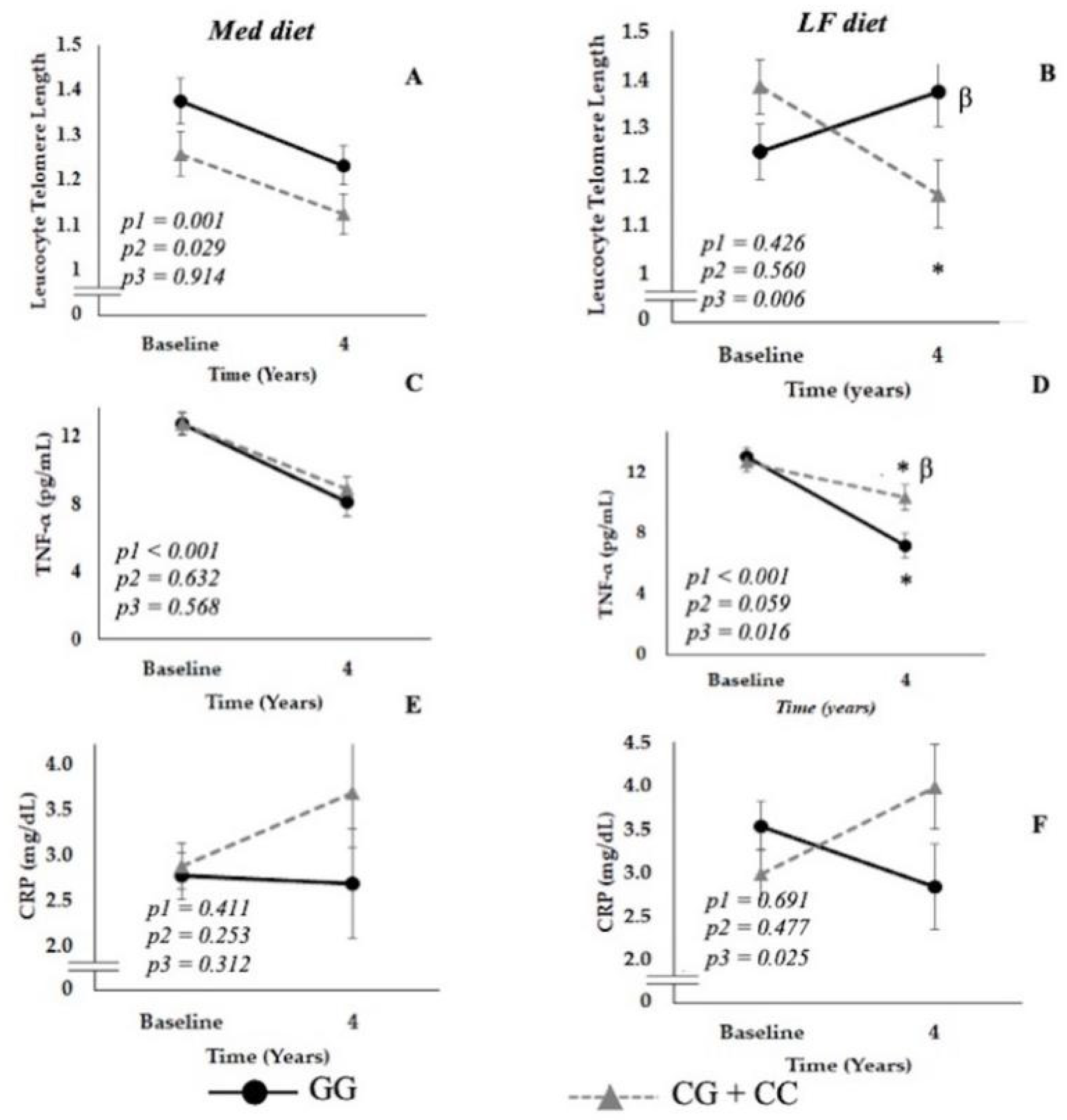 Nutrients | Free Full-Text | Diet and SIRT1 Genotype Interact to Modulate  Aging-Related Processes in Patients with Coronary Heart Disease: From the  CORDIOPREV Study