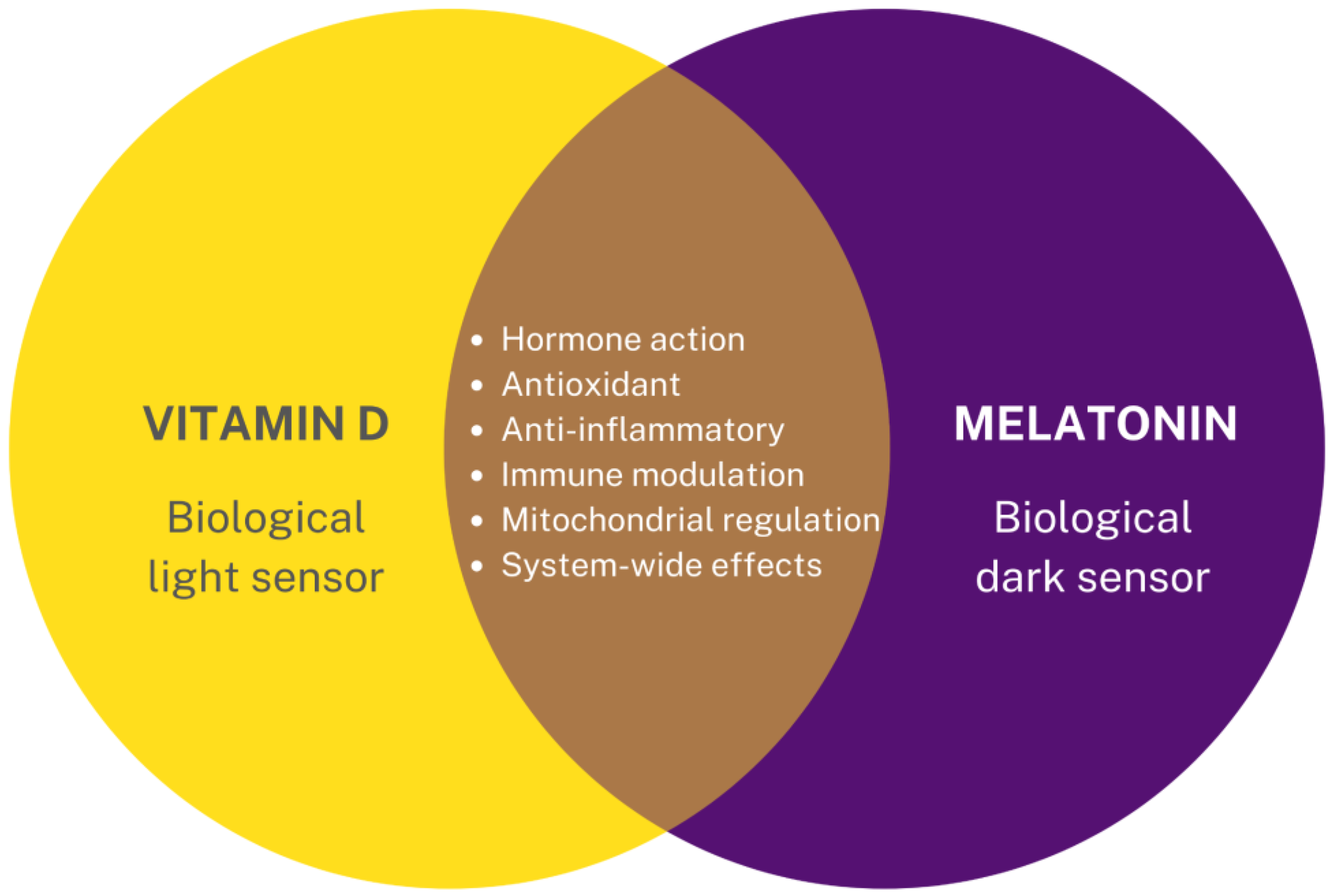 Nutrients | Free Full-Text | Is Melatonin the &ldquo;Next Vitamin  D&rdquo;?: A Review of Emerging Science, Clinical Uses, Safety, and Dietary  Supplements