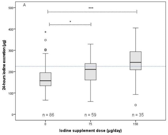 Nutrients | Free Full-Text | Pregnant Dutch Women Have Inadequate Iodine  Status and Selenium Intake