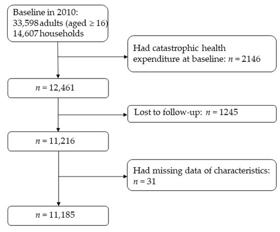 Catastrophic health expenditure and associated factors among