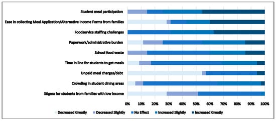 Nutrients | Free Full-Text | Implementation of Universal School Meals ...