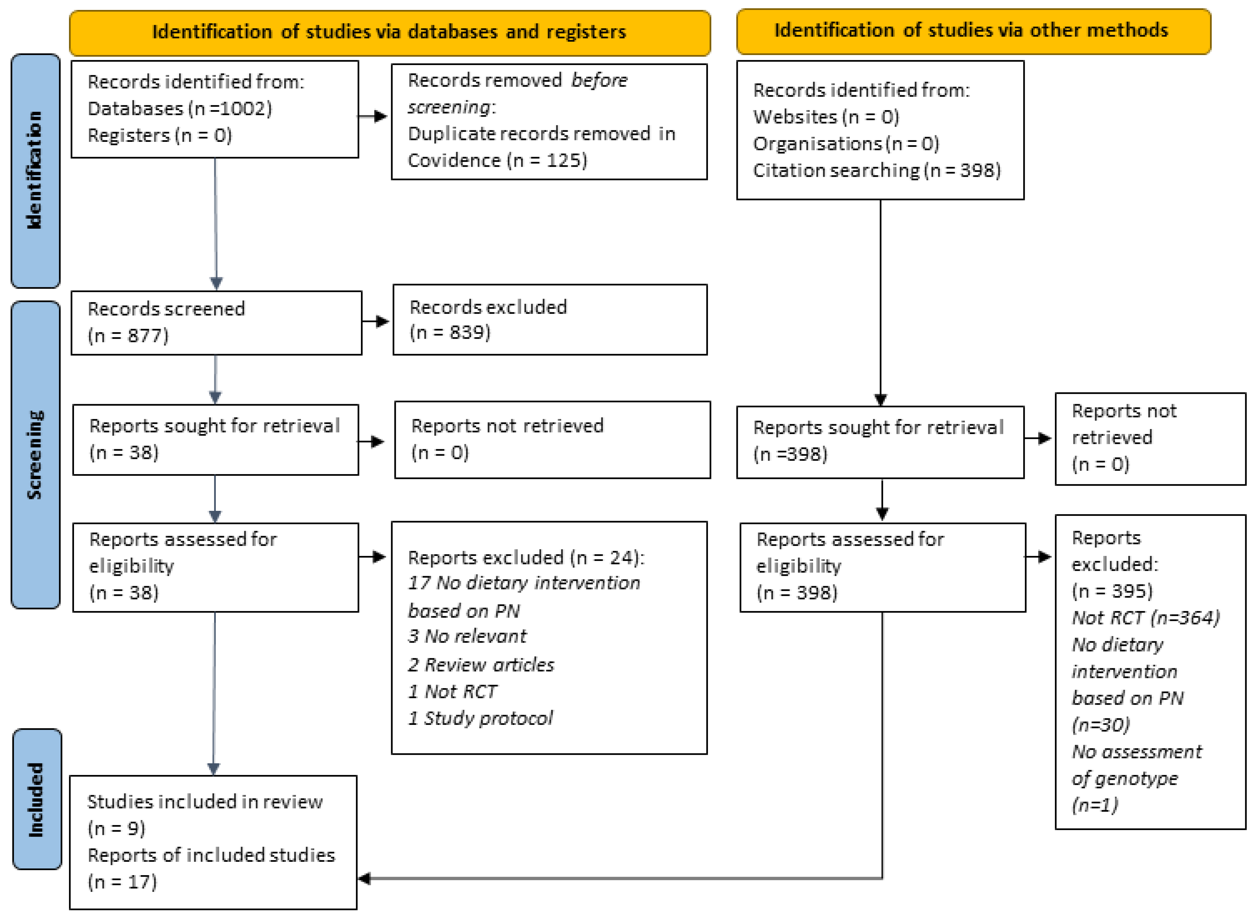 Nutrients 14 04104 g001