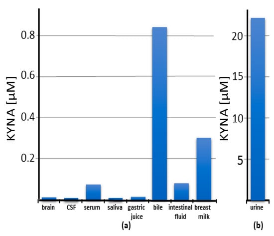 Frequency distribution of maternal urinary CTX ( μg/mmol creatinine) in