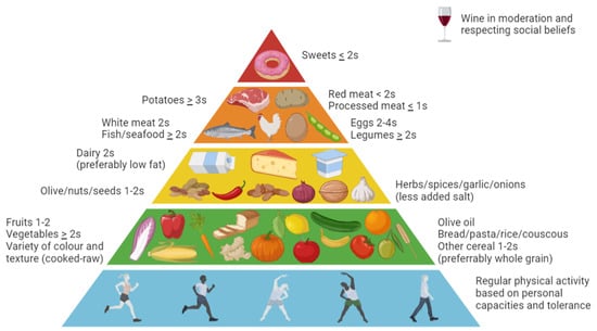 Nutrients | Free Full-Text | Can Mediterranean Diet Have a Positive ...