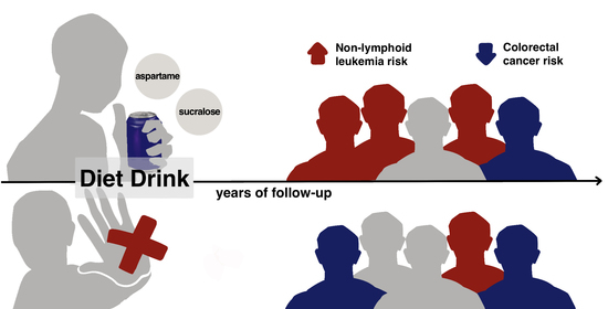 Nutrients | Free Full-Text | Artificially Sweetened Beverage ...