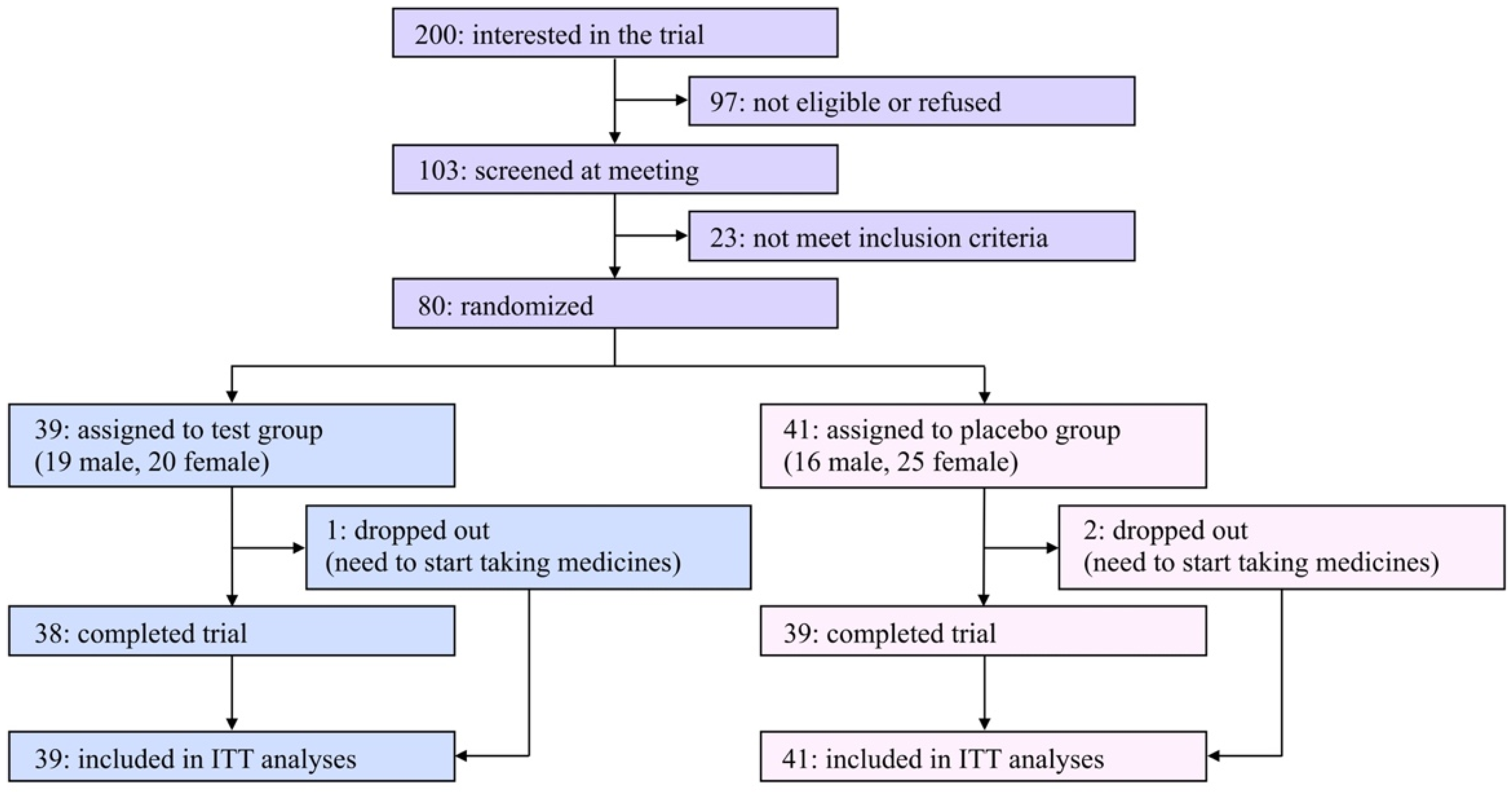 Nutrients 14 04492 g001 Nutrients 14 04492 g001