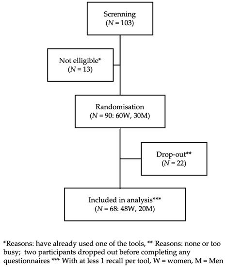 Nutrients | Free Full-Text | Comparing The Usability Of The Web-Based ...