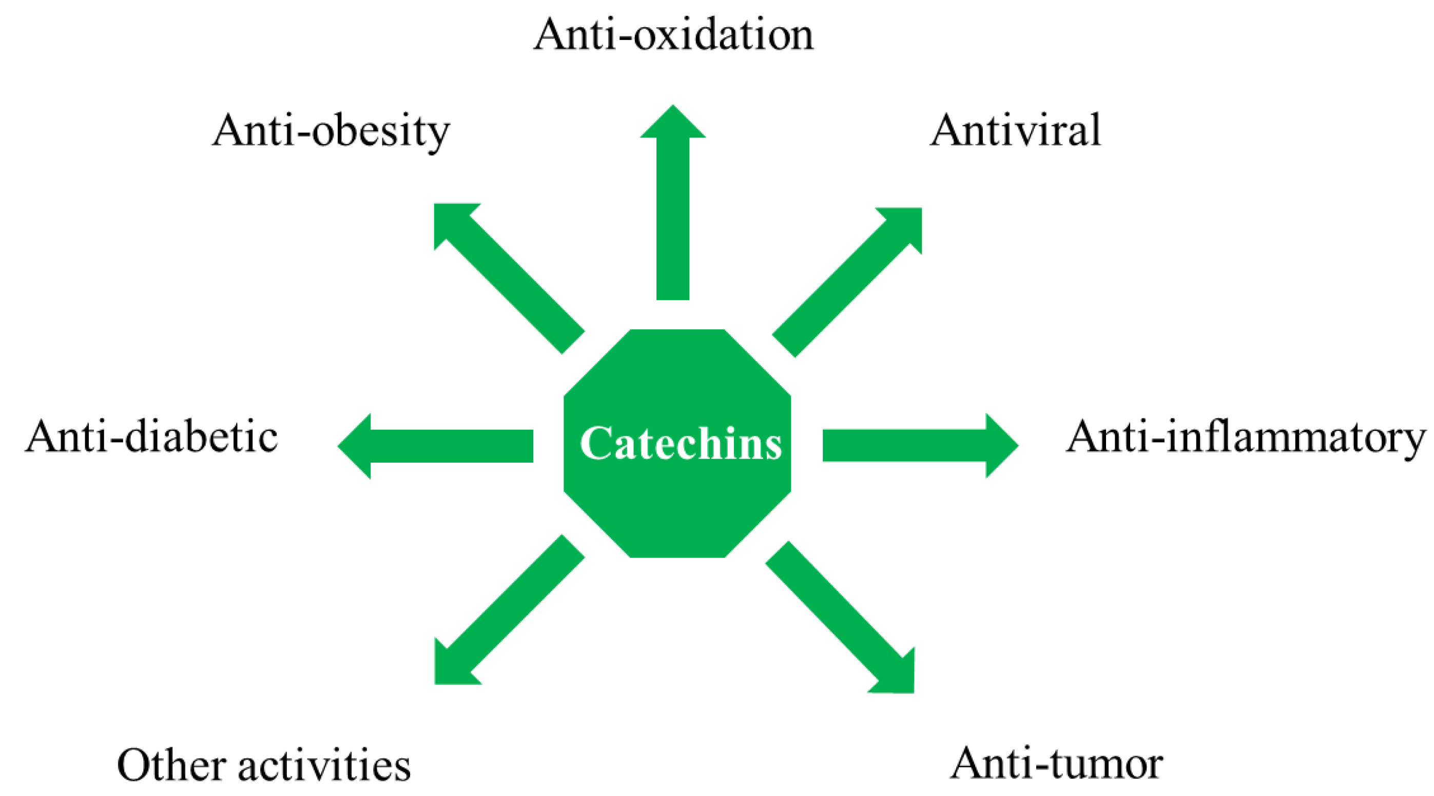 Blood sugar regulation catechins