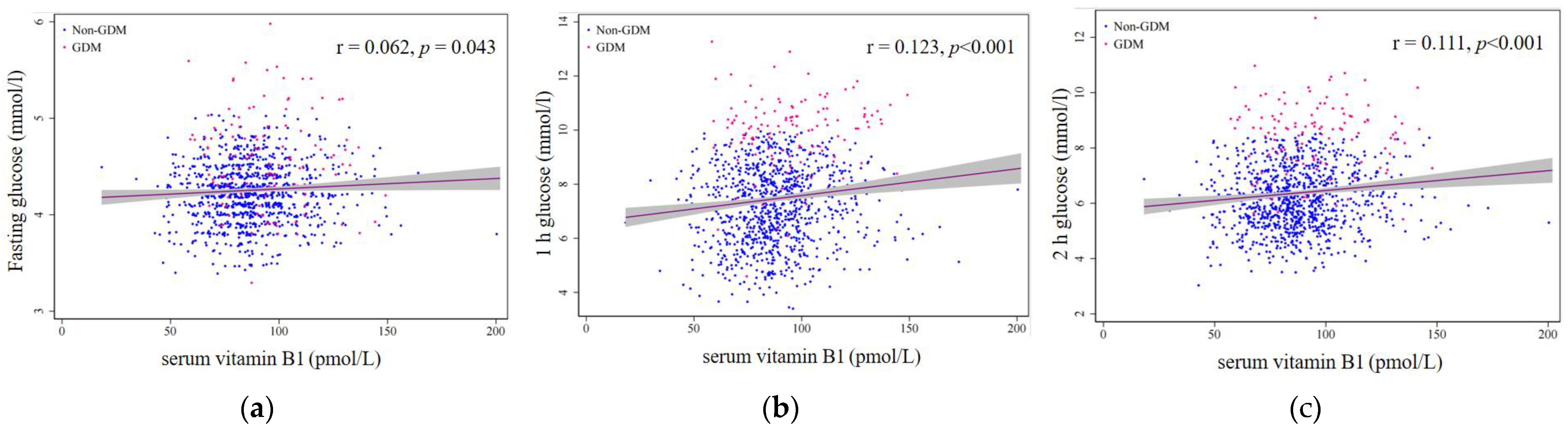 Nutrients | Free Full-Text | The Association Between Maternal B ...