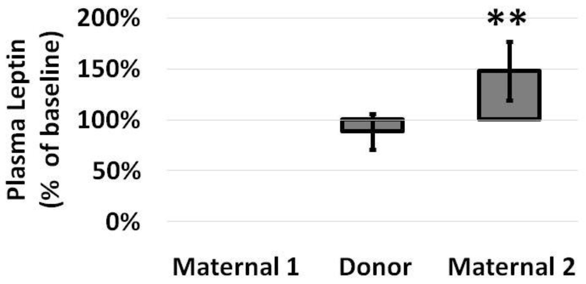 nutrients-free-full-text-postnatal-leptin-levels-correlate-with