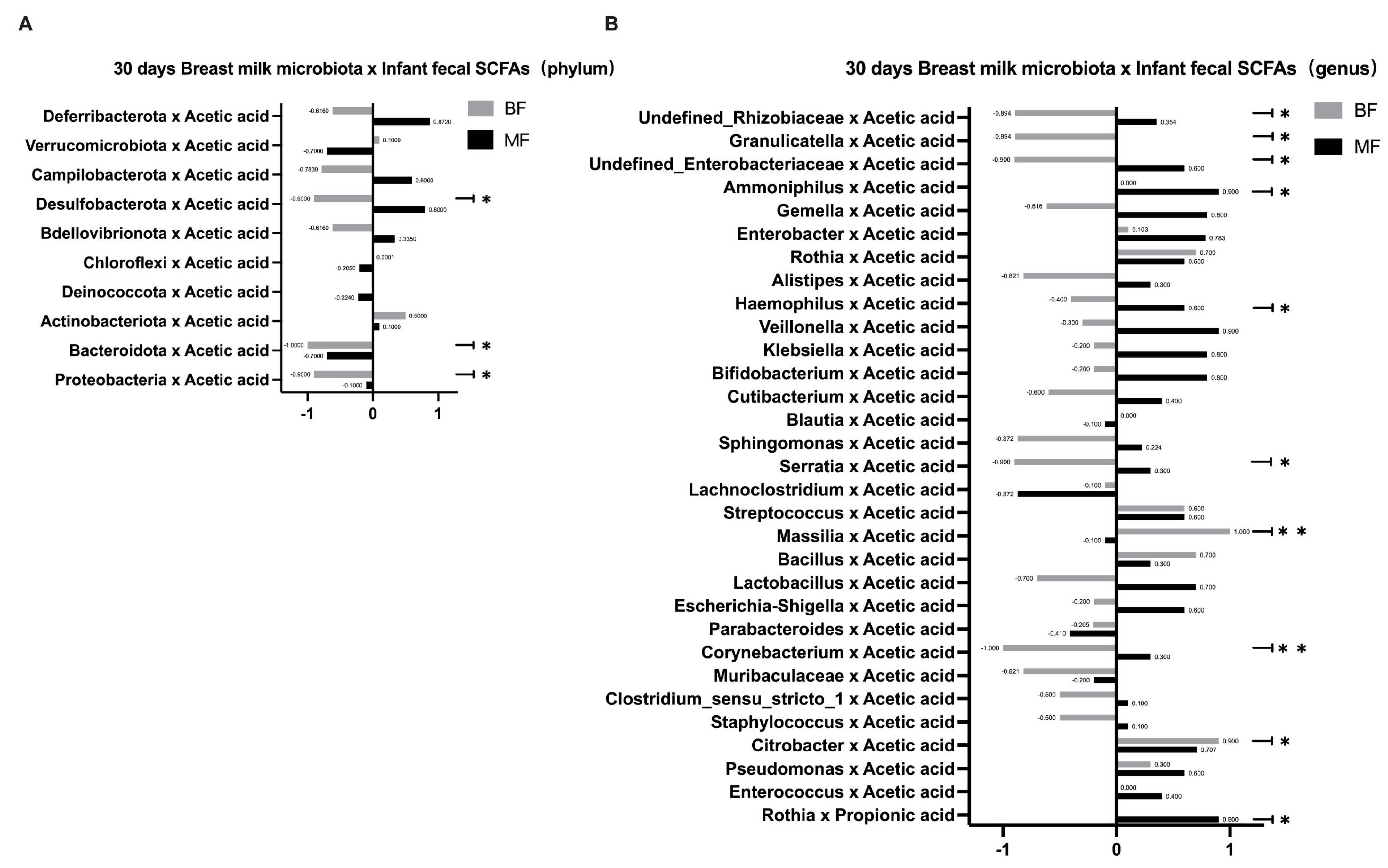 Nutrients Free Full Text The Effect Of Breast Milk Microbiota On The Composition Of Infant