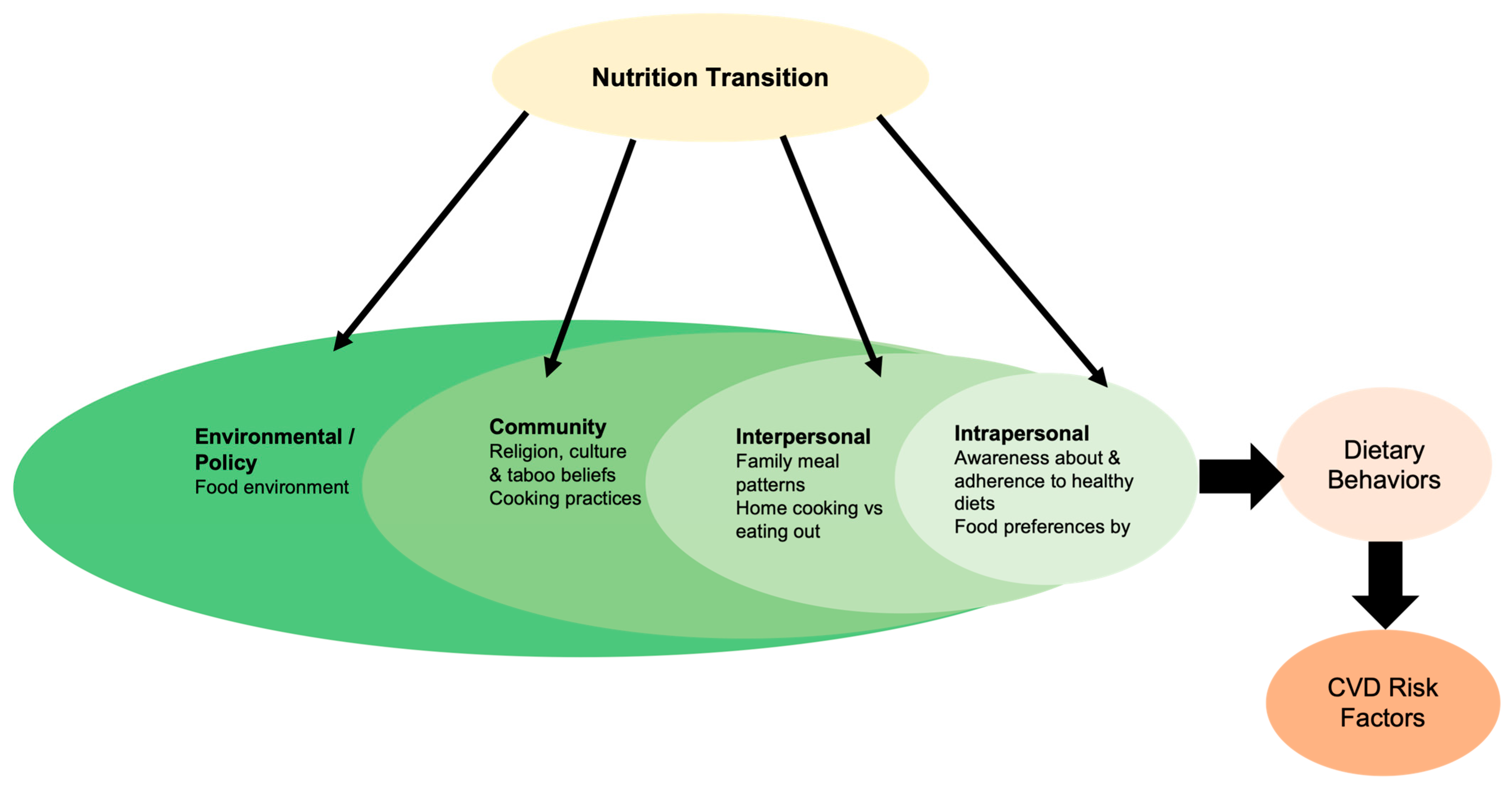 Factors affecting nutritional needs - WikiLectures