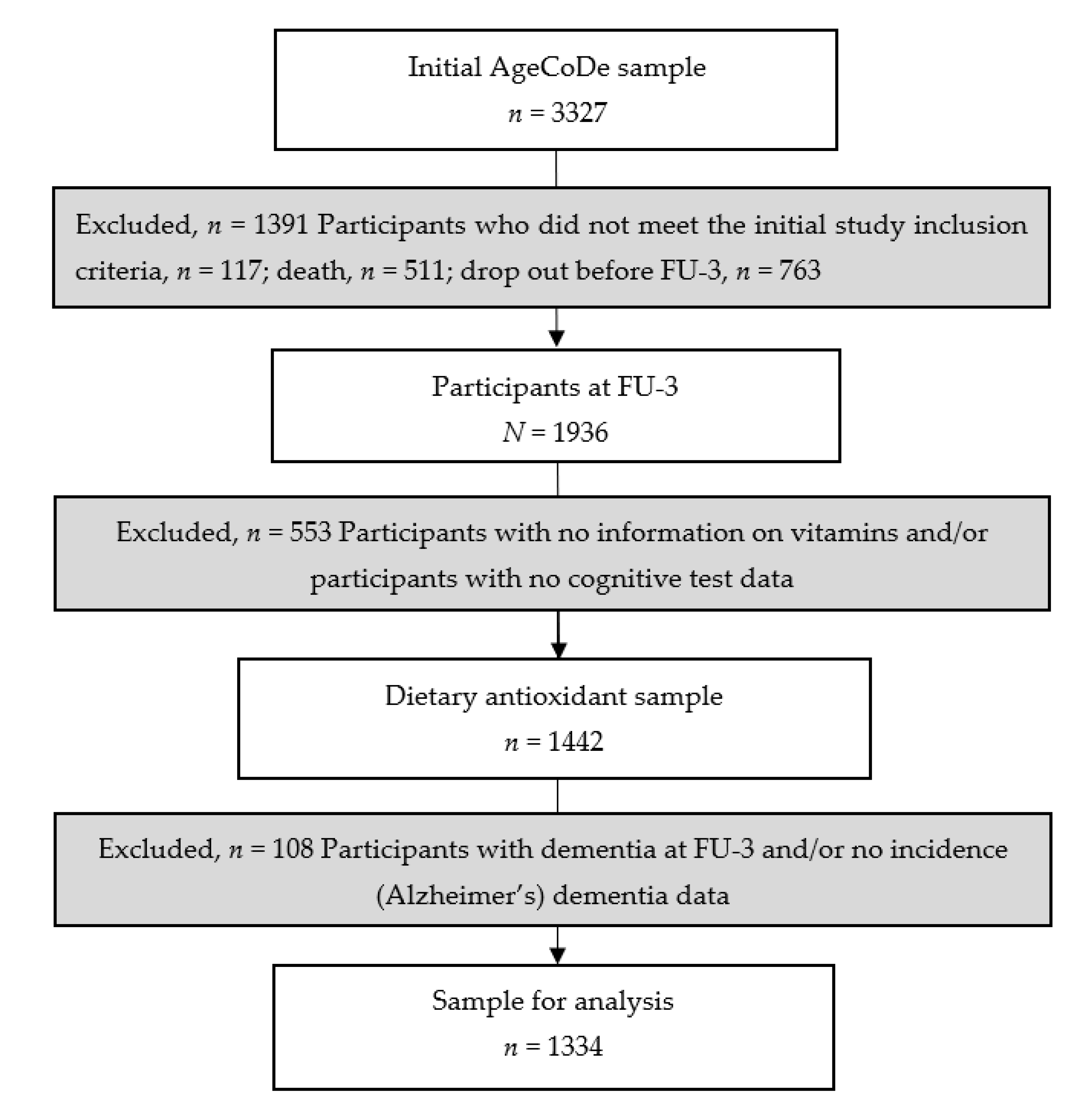 Nutrients | Free Full-Text | Low Serum Vitamin D Status Is Associated with  Incident Alzheimer&rsquo;s Dementia in the Oldest Old