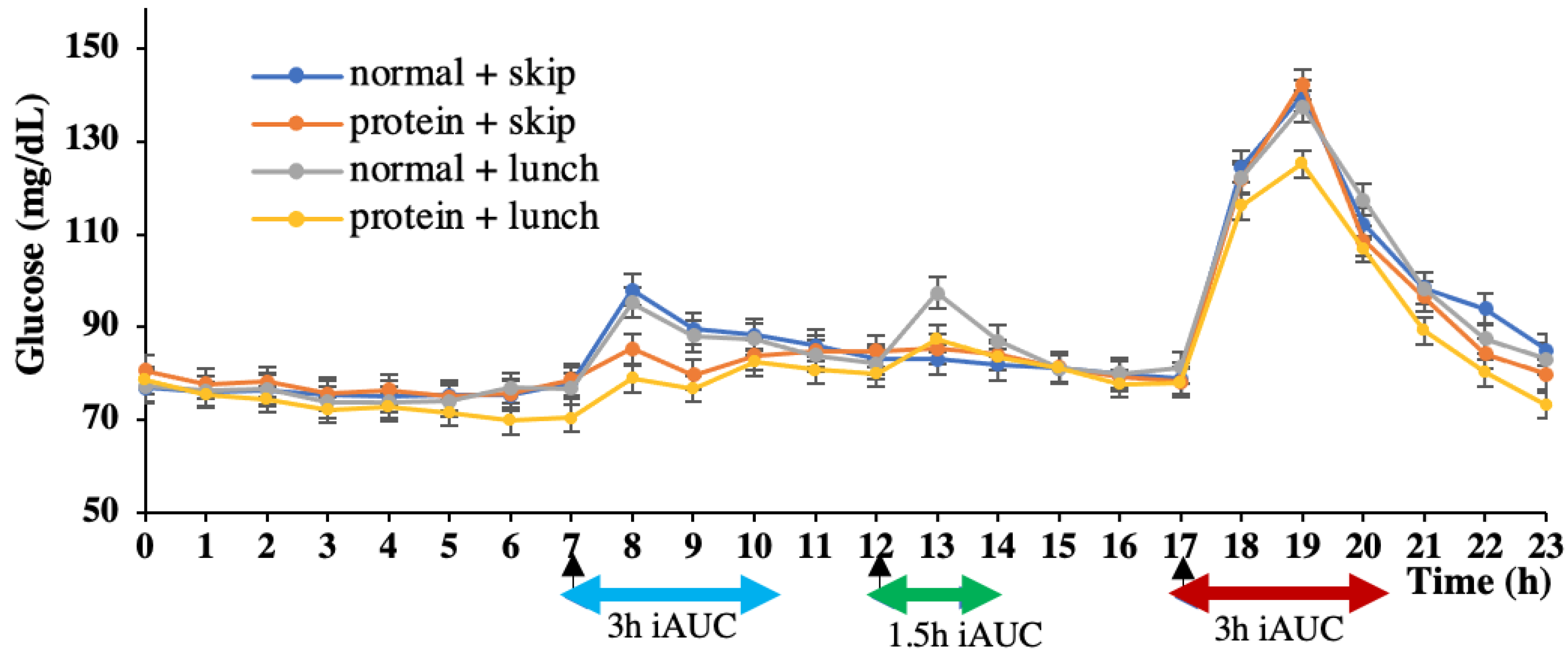 Nutrients | Free Full-Text | Effect of a High Protein Diet at