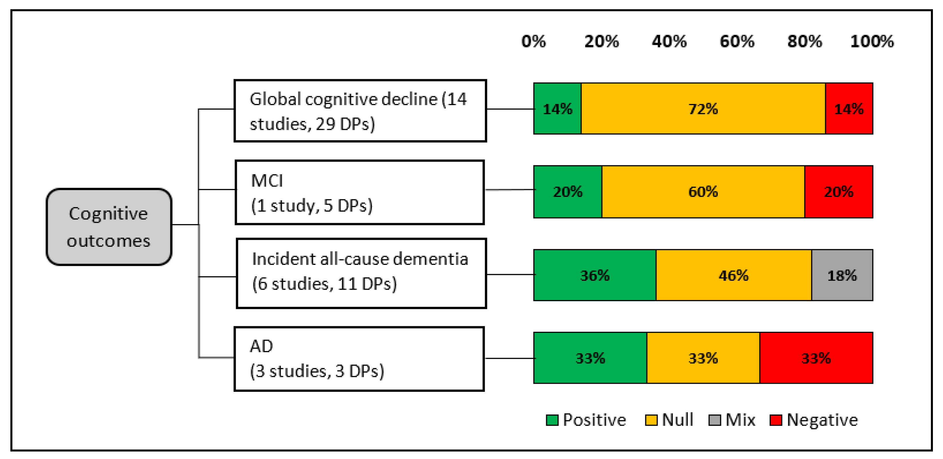 Low-fat dietary pattern and global cognitive function: Exploratory analyses  of the Women's Health Initiative (WHI) randomized Dietary Modification  trial - eClinicalMedicine