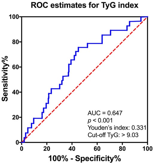 Association of the triglyceride and glucose index with low muscle